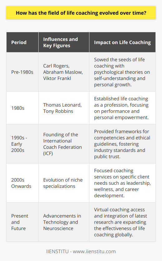 Life coaching, as a formalized discipline, has undergone remarkable changes since its genesis, navigating a path through different eras and gathering insights from multiple human-centric fields. Beginning with influences from profound thinkers in psychology and humanistic therapies, life coaching has blossomed into a dynamic industry that draws upon both traditional and modern methodologies to foster individual development.Tracing the ancestry of life coaching, one cannot overlook the psychological foreground set by humanistic psychologists such as Carl Rogers, whose client-centered therapy championed the idea that individuals possess an innate capacity for self-understanding and personal growth. Abraham Maslow's hierarchy of needs further provided a blueprint for recognizing one's potential, while Viktor Frankl's logotherapy emphasized meaning as the central human motivational force. These thought leaders sowed the initial seeds that would, in the long run, inform life coaching philosophies.By the time the 1980s arrived, life coaching started gaining prominence as a distinct craft. It was the era when transformative figures, including Thomas Leonard, founded coaching as a separate profession, inkling towards a movement that would prize human empowerment and performance. Leonard's contributions to the establishment of coach training programs and standards played a pivotal role in shaping the field's future, while motivational figures such as Tony Robbins brought an allure of personal mastery and breakthrough to the masses, vastly popularizing the concepts underlying life coaching.As the industry matured, so did the recognition of its impact and importance. The establishment of the International Coach Federation (ICF) marked a significant turning point in providing structure, with the federation laying down a framework of core competencies and ethical guidelines. Such governance was instrumental in fostering public trust and delineating the boundaries and expectations of the profession. Following the ICF's lead, the development of additional institutions and regulatory bodies ensued, each contributing to the spectrum of accreditation and education that elevates the standards and practices of life coaches globally.Life coaching's continual evolution also gave rise to diversification. Coaches began to identify and hone niche expertise, catering to specific segments such as executives needing leadership skills, individuals seeking improved wellness and balance, or professionals aiming for career progression. This level of specialization meant that life coaching could offer more tailored and potent interventions, pinpointing the particular aspirations or hurdles of various client populations.Technology, too, has propelled the life coaching domain into new dimensions. Digital platforms now make it possible for coaches and clients to interact irrespective of geographical barriers, extending life coaching's reach and flexibility. This has not only democratized access to coaching services but has also necessitated the development of innovative techniques that make virtual sessions as engaging and effective as face-to-face encounters.The growth of life coaching reflects a broader societal shift towards self-improvement, well-being, and achieving personal excellence. It remains an ever-adaptive field, integrating the latest research from psychology, neuroscience, and related disciplines, all the while reinforcing the core principles that every individual has the potential for transformation and fulfillment. The journey of life coaching is a testament to our inherent desire for progress and self-actualization, and its ongoing evolution ensures that it continues to be an invaluable resource to those seeking to navigate the complexities of life’s myriad pathways.