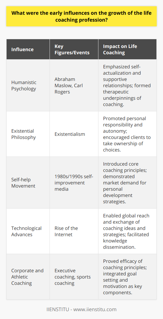 Early Psychological InfluencesThe inception of the life coaching profession is deeply rooted in psychological principles, especially those found in the humanistic tradition. Humanistic psychology, with seminal figures such as Abraham Maslow and Carl Rogers, laid the groundwork for this new field of personal development. Maslow's hierarchy of needs, highlighting the drive towards self-actualization, directly informed the ethos of life coaching, which seeks to aid individuals in fulfilling their potential. Rogers' client-centered therapy, focusing on empathy and the personal growth of the individual, provided a therapeutic backdrop from which life coaching emerged, emphasizing the power of a supportive and non-judgmental relationship in fostering change.Philosophical UnderpinningsMoreover, the philosophical doctrine of existentialism, with its focus on individual autonomy and personal responsibility, provided an intellectual scaffold for the profession. Coaches draw on these ideas to encourage clients to find their own unique path in life and to take ownership of their decisions, mirroring the existentialist belief in creating one's own essence through actions.Self-help MovementThe self-improvement boom of the 1980s and 1990s, encompassing a vast array of books, workshops, and seminars, also acted as a fertile ground for the growth of life coaching. Figures within this movement suggested that with the correct mindset and tools, anyone could achieve success in their personal and professional lives, thus introducing the core principles of life coaching to a broad audience. These self-help pioneers effectively demonstrated the market demand for personalized developmental strategies, which was a critical step toward the professionalization of coaching.Technological AdvancesThe rise of the internet played a transformative role in the proliferation of life coaching as it allowed for an unprecedented exchange of ideas and techniques. Through online platforms, coaching transcended geographical limitations; experts could connect with clients from all over the world. Additionally, the internet facilitated the dissemination of specialized knowledge, enabling life coaches to customize their approach to individual client needs.Corporate and Athletic CoachingBusiness and sports provided tangible evidence of the efficacy of coaching principles in practical settings. In the corporate world, executive coaches began shaping leaders with a blend of psychological insight and management strategy, showcasing coaching's relevance to organizational success. The world of sports, with its focus on maximizing individual and team performance, leaned heavily on goal setting and motivation—two pillars also central to life coaching.Life coaching's early influencers, spanning psychologists, philosophers, self-help advocates, and professionals from the business and athletic communities, together crafted the rich tapestry from which the profession grew. Each of these threads contributed to the establishment of life coaching as a unique discipline, aimed at enhancing personal development and enabling individuals to lead more fulfilling lives. As a result, life coaching emerged as a legitimate and significant pathway to personal and professional achievement.