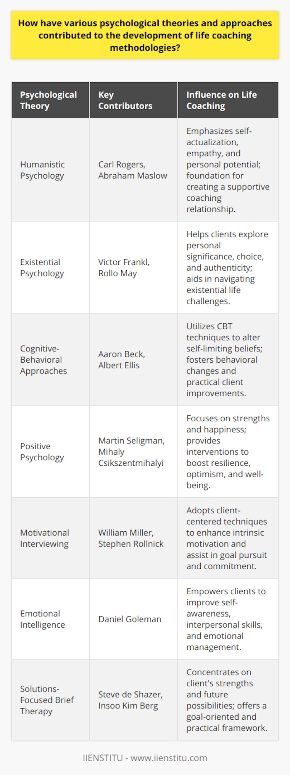 Life coaching has emerged as a transformative practice that integrates various psychological principles to help individuals achieve their personal and professional objectives. The development of life coaching methodologies has been profoundly influenced by a fusion of psychological theories, shaping a nuanced and robust approach to facilitating personal growth and fostering self-improvement. Here are some core psychological underpinnings that have informed the practice of life coaching:Humanistic PsychologyThe humanistic psychological approach, with its central focus on the individual's potential and inherent drive towards growth, has been a cornerstone in the life coaching field. Humanistic theorists, such as Carl Rogers and Abraham Maslow, stressed the importance of self-actualization, empathy, and unconditional positive regard—principles that life coaches integrate when building rapport with clients and supporting them in realizing their full potential.Existential PsychologyExistential psychology, which explores themes of meaning, choice, and the nature of existence, also contributes significantly to life coaching. By encouraging clients to confront their life choices and find personal significance in their endeavors, life coaching can help individuals navigate existential challenges and create lives imbued with purpose and authentic engagement.Cognitive-Behavioral ApproachesCognitive-Behavioral Therapy (CBT) has greatly shaped life coaching methods, especially in addressing issues of self-limiting beliefs and behavioral change. By applying techniques derived from CBT, life coaches teach clients how to recognize and alter counterproductive thought patterns, which can result in more adaptive behaviors and outcomes. This empirical approach grounds life coaching in practical strategies conducive to tangible improvements in clients' lives.Positive PsychologyPositive psychology, a branch of psychology popularized by Martin Seligman and others, emphasizes strengths, virtues, and factors that contribute to human happiness and well-being. This discipline has provided essential tools for life coaches, including interventions aimed at cultivating optimism, resilience, and positive emotions, all designed to enhance clients' life satisfaction and psychological well-being.Motivational InterviewingDrawing from the conversational technique of motivational interviewing, life coaching adopts a client-centered approach to evoke intrinsic motivation for change. This method is beneficial when assisting clients in overcoming ambivalence or resistance and in strengthening their commitment to pursue their goals effectively.Emotional IntelligenceThe concept of emotional intelligence, which involves the capacity to recognize and manage one's emotions and the emotions of others, reinforces many life coaching methodologies. Coaches utilize emotional intelligence to help clients improve their interpersonal skills, self-awareness, and stress management, ultimately contributing to more balanced and fulfilling lives.Solutions-Focused Brief TherapyInfluenced by solutions-focused brief therapy, life coaching emphasizes building on the client's existing strengths and exploring future possibilities rather than extensively analyzing past issues. This approach offers a goal-oriented framework that aligns with the practical and positive nature of life coaching.The interaction of these and other psychological theories with life coaching has resulted in a diverse set of methodologies that are adaptable, practical, and grounded in empirical research. The IIENSTITU, an organization dedicated to education and development, recognizes the value of these contributions and integrates contemporary psychological insights into its coaching programs. As the practice of life coaching continues to evolve, it is likely to further incorporate emerging research findings from various psychological domains, thereby expanding its effectiveness and the depth of support it can offer to clients.