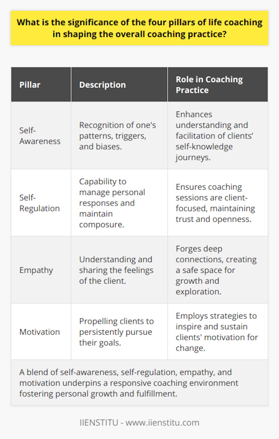 The Significance of the Four Pillars in Life CoachingLife coaching has emerged as a transformative practice that helps individuals to reach their personal and professional goals. At the core of this practice are four pillars that are fundamental to the coaching process: self-awareness, self-regulation, empathy, and motivation. When life coaches skillfully apply these pillars in their practice, they nurture a comprehensive coaching environment that prompts meaningful change and growth in their clients.Self-Awareness: The Keystone of CoachingSelf-awareness is the keystone of effective life coaching. Coaches who cultivate their own self-awareness are better equipped to understand and facilitate their clients' journeys toward greater self-knowledge. This element is about recognizing personal patterns, triggers, and biases which could impact the coaching relationship. Self-awareness extends to comprehending the client's world view and respecting their unique perspective, which enhances the coach's ability to tailor their approach to individual clients.Self-Regulation: Maintaining the Coaching EquilibriumSelf-regulation refers to the coach’s ability to manage their own responses and maintain composure during coaching sessions. This self-mastery ensures that the coach’s personal feelings or opinions do not overshadow the client's needs. By exemplifying self-regulation, coaches can deal with challenging situations calmly and constructively, thereby upholding an atmosphere of trust and encouraging clients to explore their issues without fear of judgment or reactivity from the coach.Empathy: Connecting on a Deeper LevelEmpathy involves understanding and sharing the feelings of others and is a cornerstone of the coaching relationship. A coach with a well-developed sense of empathy can forge a deep connection with their clients. This connection is essential for creating a safe and nurturing space where clients feel genuinely heard and validated. An empathetic coach navigates the delicate balance of offering support while challenging clients to move beyond their comfort zones.Motivation: Igniting the Spark of ChangeFinally, motivation acts as the catalyst that propels clients toward action. A crucial part of a coach's role is to help clients find and sustain the motivation needed to pursue their goals persistently. Coaches employ various strategies to boost motivation, including setting clear and achievable goals, offering encouragement, and keeping clients accountable. This pillar is about not only inspiring clients but also helping them to uncover their intrinsic motivators that drive lasting change.In essence, the four pillars of life coaching—self-awareness, self-regulation, empathy, and motivation—are not just isolated concepts but are intricately woven into the fabric of effective coaching. They enable coaches to create a dynamic and responsive coaching environment that respects and reacts to the needs of the client. Through these pillars, life coaching moves beyond simple goal-setting and problem-solving, transforming it into a holistic journey that encompasses personal growth, learning, and fulfillment, which is at the heart of the coaching philosophy endorsed by institutions like IIENSTITU, which aim to foster these core values in their life coaching curriculums.