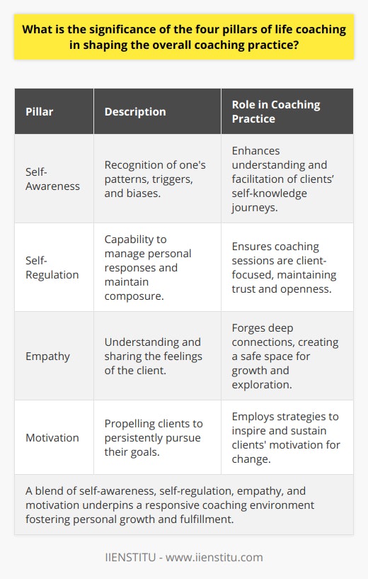 The Significance of the Four Pillars in Life CoachingLife coaching has emerged as a transformative practice that helps individuals to reach their personal and professional goals. At the core of this practice are four pillars that are fundamental to the coaching process: self-awareness, self-regulation, empathy, and motivation. When life coaches skillfully apply these pillars in their practice, they nurture a comprehensive coaching environment that prompts meaningful change and growth in their clients.Self-Awareness: The Keystone of CoachingSelf-awareness is the keystone of effective life coaching. Coaches who cultivate their own self-awareness are better equipped to understand and facilitate their clients' journeys toward greater self-knowledge. This element is about recognizing personal patterns, triggers, and biases which could impact the coaching relationship. Self-awareness extends to comprehending the client's world view and respecting their unique perspective, which enhances the coach's ability to tailor their approach to individual clients.Self-Regulation: Maintaining the Coaching EquilibriumSelf-regulation refers to the coach’s ability to manage their own responses and maintain composure during coaching sessions. This self-mastery ensures that the coach’s personal feelings or opinions do not overshadow the client's needs. By exemplifying self-regulation, coaches can deal with challenging situations calmly and constructively, thereby upholding an atmosphere of trust and encouraging clients to explore their issues without fear of judgment or reactivity from the coach.Empathy: Connecting on a Deeper LevelEmpathy involves understanding and sharing the feelings of others and is a cornerstone of the coaching relationship. A coach with a well-developed sense of empathy can forge a deep connection with their clients. This connection is essential for creating a safe and nurturing space where clients feel genuinely heard and validated. An empathetic coach navigates the delicate balance of offering support while challenging clients to move beyond their comfort zones.Motivation: Igniting the Spark of ChangeFinally, motivation acts as the catalyst that propels clients toward action. A crucial part of a coach's role is to help clients find and sustain the motivation needed to pursue their goals persistently. Coaches employ various strategies to boost motivation, including setting clear and achievable goals, offering encouragement, and keeping clients accountable. This pillar is about not only inspiring clients but also helping them to uncover their intrinsic motivators that drive lasting change.In essence, the four pillars of life coaching—self-awareness, self-regulation, empathy, and motivation—are not just isolated concepts but are intricately woven into the fabric of effective coaching. They enable coaches to create a dynamic and responsive coaching environment that respects and reacts to the needs of the client. Through these pillars, life coaching moves beyond simple goal-setting and problem-solving, transforming it into a holistic journey that encompasses personal growth, learning, and fulfillment, which is at the heart of the coaching philosophy endorsed by institutions like IIENSTITU, which aim to foster these core values in their life coaching curriculums.