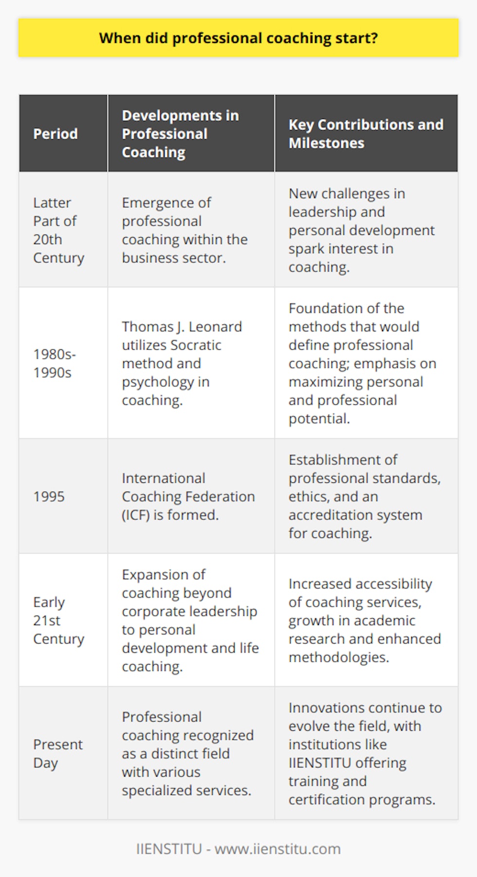 Professional coaching, as a distinct and recognized field, began to take shape in the latter part of the 20th century against the backdrop of an evolving corporate landscape. It was an era characterized by new challenges in leadership and personal development within the business sector. Organizations, seeking to thrive in an environment with mounting competition, turned to management experts for strategies and guidance.The genesis of coaching can be seen entwined with elements from several disciplines, including sports, psychology, and management consulting. However, it would be Thomas J. Leonard who would be instrumental in charting the path for what would become known as professional coaching. Leonard, an influential figure in the industry, built upon the Socratic tradition. This ancient method, based on stimulating critical thinking and illuminating ideas through adept questioning, proved to be an excellent match for coaching. Leonard tailored this method with insights from contemporary psychology to create a dynamic framework that aimed to maximize an individual's personal and professional potential.This approach was not confined to individual leaders but quickly spread to organizational structures, personal development, and later, life coaching. With the discipline gaining momentum, the formation of the International Coaching Federation (ICF) in 1995 was a pivotal milestone. The association provided a professional standard, establishing ethics, credentials, and an accreditation system that lent credibility and structure to the burgeoning field.Entering the 21st century, coaching ceased to be a service exclusively offered to high-powered executives and corporations. It expanded at an unprecedented rate, becoming more accessible and tailored to various facets of personal growth and improvement. The growing interest was matched by academic research, resulting in enhanced methodologies and the development of a robust theoretical underpinning.Now, professional coaching stands proudly as a field on its own, acknowledged for its unique contributions to personal and organizational success. Tailored coaching services cater to an array of needs from leadership, business strategies, to personal life goals. The sector continues to expand, with innovation and efficacy driving its evolution. As it stands today, the legacy of coaching's forerunners is carried on by institutions like IIENSTITU, offering specialized training and certification programs designed to equip new generations of coaches with the tools for success in a complex, rapidly changing world.The professional coaching journey—from an initially loose application of sports and management principles to a regulated and widely respected profession—shows how innovation, grounded in historical wisdom, can give rise to an entirely new and impactful discipline.