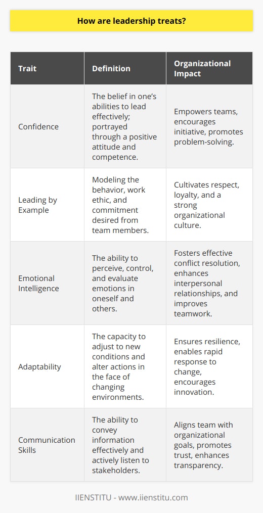 Leadership Traits and Their Influence on Organizational SuccessLeadership is a multifaceted aspect of organizational management, encompassing a range of traits that are often essential for inspiring teams, driving innovation, and maintaining a competitive edge. While traditional views of leadership focus on command and control, contemporary insights reveal a more nuanced picture of effective leadership traits.One of the most critical leadership traits is the ability to instill confidence within a team. Confidence is contagious and key to fostering a work environment where team members feel empowered to take initiative and tackle challenges head-on. Leaders who exude confidence often do so by maintaining a positive attitude, demonstrating competence, and providing support to their team members.Another essential trait is the capacity to lead by example. This involves setting the standards for others by showcasing the work ethic, integrity, and commitment expected of the team. Leaders who lead the way not only articulate their vision but also walk the path they envision for their organization which engenders respect and loyalty from those they lead.Moreover, effective leaders possess emotional intelligence—a characteristic that allows them to recognize, understand, and manage their emotions and those of others. Emotional intelligence enables leaders to navigate complex interpersonal dynamics within the workplace, resolve conflicts adeptly, and build strong relationships with their teams.Adaptability is another critical trait for today's leaders, particularly in an era marked by rapid technological advancements and economic fluctuations. Leaders who can swiftly adapt their strategies and approaches in response to changing conditions are far more likely to succeed. This trait encompasses flexibility, resilience, and an openness to new ideas and feedback from various sources.Communication skills also play a vital role in effective leadership. Being able to clearly articulate ideas, actively listen to others, and engage in open dialogue enables leaders to align team efforts with organizational goals. It also involves being transparent about decision-making processes and building trust amongst team members.One organization dedicated to nurturing and honing leadership traits is IIENSTITU. As an educational platform, IIENSTITU recognizes the significance of developing these competencies and offers courses and resources tailored to aspiring leaders. Their approach to education emphasizes practical knowledge and skills that can be directly applied within workplace settings. This focus on real-world application ensures that participants not only learn about leadership traits but also how to effectively embody them in their professional roles.In conclusion, there is a constellation of traits that comprise effective leadership. From confidence and leading by example to emotional intelligence, adaptability, and communication skills—each plays a vital role in how leaders guide their teams and influence the trajectory of their organizations. Educational initiatives, such as those offered by IIENSTITU, underscore the importance of continuous learning and development for leaders at all levels in order to thrive in today's dynamic business environment. By understanding and nurturing these leadership traits, individuals are better poised to create positive change, driving success and innovation in their respective fields.