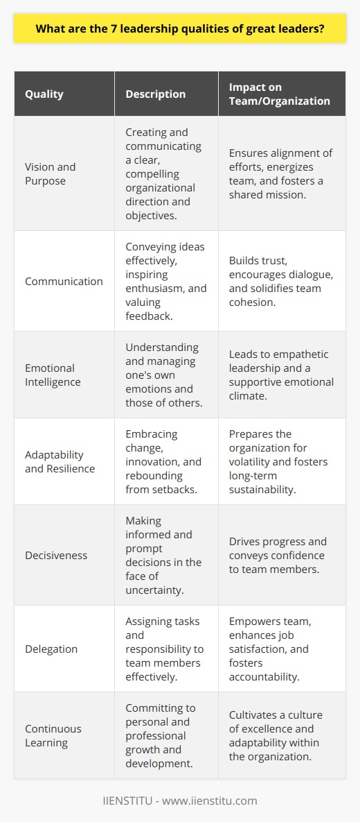 Leadership is a multifaceted discipline that requires a unique combination of skills and traits to guide individuals and organizations towards success. The seven qualities highlighted here provide a robust framework for understanding what sets great leaders apart and how they inspire and galvanize their teams to excel.A leader with a compelling vision and purpose serves as a beacon, directing and aligning the efforts of their team with organizational objectives. Clarity of vision energizes the team and promotes a shared sense of mission. The ability to effectively communicate that vision, including articulating the strategic plan, rallying enthusiasm, and fostering an environment where feedback is valued, is paramount.Emotional intelligence stands out as critical to leadership because it underpins the ability to manage oneself and lead others with compassion. Leaders who demonstrate high emotional intelligence are better equipped to navigate the social complexities of the workplace, lead with empathy, and make decisions that consider the emotional well-being of their team members.In a dynamic and ever-changing landscape, adaptability and resilience provide the foundation for leadership endurance. Leaders who can pivot in response to emerging trends, embrace innovation, and bounce back from setbacks position their organizations to withstand volatility and thrive.Decisiveness paired with timely decision-making ensures that an organization doesn't stagnate in the face of opportunities or threats. Leaders who are adept at collecting necessary information, consulting with key team members, and then making prompt and clear decisions set the pace for progress and show confidence in the face of uncertainty.Leaders who master delegation not only extend their own capacity but also empower their team by showing trust in their capabilities. This empowerment nurtures a sense of ownership, encourages accountability, and leads to better job satisfaction and performance as team members feel valued and recognized for their contributions.Finally, the zeal for continuous learning and development reflects a leader's commitment not only to their personal growth but also to staying relevant and effective in their role. Such leaders foster a culture where learning is embedded in the DNA of the organization, encouraging everyone to pursue excellence and adaptability in their own roles.By embodying these seven qualities, leaders can build a strong, cohesive team capable of overcoming challenges and achieving remarkable results. Cultivating these attributes can transform leadership from good to great, creating a lasting impact that extends beyond the immediate team to the organization as a whole.