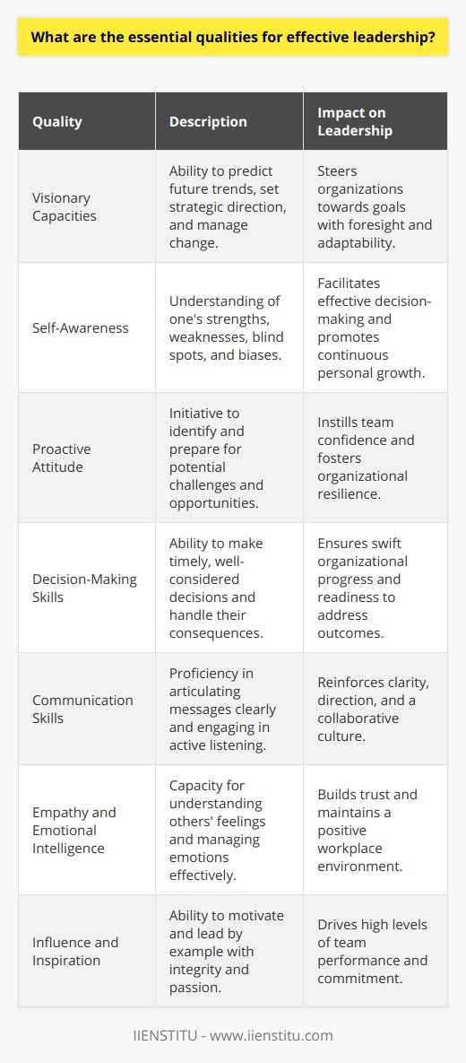 Effective leadership is a multifaceted endeavor that encompasses various traits and skills, which when combined adeptly, can lead to the creation and steering of successful and resilient teams and organizations. The cultivation of these qualities is central to the development of a leader that is respected, effective, and capable of driving their organization towards its goals. Below is a summary of these essential leadership qualities.Visionary Capacities:To navigate the often uncertain and complex business environment, effective leaders must possess a forward-looking vision. This entails the ability to predict or at least conjecture about future trends and challenges, setting a strategic direction that aligns with the organization's overarching goals. They are adept at managing change and can effectively translate their vision into actionable strategy, ensuring the organization remains agile and responsive to external shifts.Self-Awareness:Leaders who are keenly aware of their personal attributes – including their strengths, weaknesses, blind spots, and biases – tend to lead more effectively. Self-awareness allows them to approach situations and decision-making with a clear understanding of how their temperament and behavior might influence outcomes. This introspective capability also fosters humility and continuous personal development, both of which resonate positively with team members.Proactive Attitude:Rather than waiting for events to unfold, effective leaders take the initiative. They recognize the value of anticipation over reaction and thus are constantly engaged in identifying potential obstacles and opportunities. A proactive stance enables leaders to prepare and adapt rather than being caught off guard, thereby instilling confidence within their teams and positioning the organization for continued progress.Decision-Making Skills:A pivotal aspect of leadership is the ability to make well-considered decisions swiftly and effectively. Strong leaders can assess situations, analyze data, consult where necessary, and then decide confidently, understanding that delaying decisions can be as harmful as making poor ones. Additionally, they are willing to take responsibility for their decisions and manage the consequences.Communication Skills:Fundamental to leadership efficacy is the capability to communicate effectively. Effective leaders are adept at conveying messages in a manner that is both articulate and accessible. They ensure that expectations, objectives, and feedback are understood, reinforcing clarity and direction. Additionally, they are active listeners, fostering a culture of open dialogue and collaborative problem-solving.Empathy and Emotional Intelligence:The aptitude to comprehend and be sensitive to the feelings and perspectives of others is a key component of effective leadership. Empathetic leaders can connect with individuals on a human level, building relationships and trust. Emotional intelligence – the capacity to manage one's emotions and those of others – further enables leaders to approach tense or emotionally charged situations with poise, preserving a constructive workplace atmosphere.Influence and Inspiration:Effective leaders are those who can inspire and motivate their teams to reach higher levels of performance and commitment. They achieve this through their integrity, passion, and by leading by example. Such leaders understand the power of cultivating an inspirational vision that is shared and embraced by all team members, thereby galvanizing the collective energy towards achieving common objectives.To be an effective leader in the modern landscape requires a complex blend of skills and personality traits – such as being visionary, self-aware, proactive, decisive, communicatively dexterous, empathetic, and inspirational. Leaders who embody these traits not only champion the success of their organizations but also contribute positively to the growth and well-being of their colleagues. It's through ongoing development and refinement of these characteristics that one can truly excel in leadership roles and leave an indelible mark on their professional milieu.