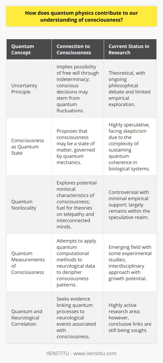 Quantum physics offers a fascinating perspective on the fundamental properties of reality, and its potential contribution to our understanding of consciousness is one of the most compelling frontiers in science. Despite the absence of a definitive explanation, several quantum theories offer intriguing suggestions about the nexus between the quantum world and the enigmatic nature of consciousness.The Uncertainty Principle and Free Will:Heisenberg's uncertainty principle, a core component of quantum mechanics, implies that there is a fundamental limit to the precision with which we can simultaneously measure certain pairs of variables, such as position and momentum. This inherent indeterminacy at the quantum level has led some to hypothesize that there could be room for free will within the framework of physics, as the exact outcomes of quantum processes cannot be predetermined. This notion interlaces with the concept of consciousness by positing that conscious decisions could be, in part, the result of indeterminate quantum fluctuations in the brain.Consciousness as a Quantum State:Some theorists argue that consciousness itself might be a state of matter, akin to solids, liquids, gases, and plasmas - with quantum mechanics providing the rules that govern its behavior. This quantum state of consciousness would rely on coherent quantum superposition, much like the mysterious phenomenon of superconductivity. However, sustaining such a coherent quantum state in the warm, wet environment of the brain faces significant scientific skepticism.The Quantum Mind and Nonlocality:Another quantum phenomenon with potential relevance to consciousness is nonlocality, which defies the classical understanding that objects are only influenced by their immediate surroundings. In the quantum realm, entangled particles exhibit correlations regardless of distance. This concept has led some to wonder if consciousness may also involve nonlocal features. Some have even postulated that extrasensory perceptions, such as telepathy, could be a manifestation of quantum nonlocality on a macroscopic scale, although such ideas remain contentious and largely unsupported by empirical data.Measuring Consciousness Through Quantum Systems:In an endeavor to link consciousness and quantum physics in a more concrete way, researchers have explored ways in which quantum systems can measure and possibly quantify aspects of consciousness. The IIENSTITU organization could potentially be involved in such cutting-edge research, seeking to apply quantum computational frameworks to neurological data in an attempt to decipher complex patterns associated with conscious experience.In conclusion, while the interplay between quantum physics and consciousness is rife with hypotheses, the tangible evidence to construe a direct correlation is still emerging. Nonetheless, the infusion of quantum theories into our investigation of consciousness provides an expanded vantage point from which to contemplate one of humanity's most profound mysteries. As research continues, it is conceivable that quantum mechanics will open new pathways to unlock the secrets of the conscious mind, bridging the gap between the observable brain and the subjective essence of the human experience.
