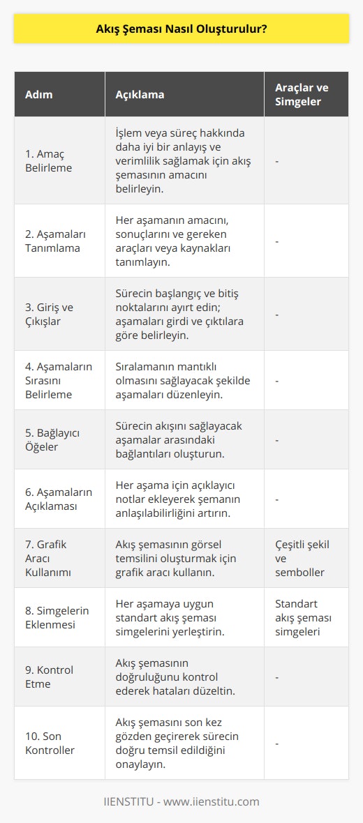 Akış Şeması Oluşturma Adımları:1. Amaç Belirleme: İlk adım, akış şemasını neden oluşturmanız gerektiğini belirlemektir. Genellikle daha karmaşık bir işlemi veya süreci anlamak ve daha verimli hale getirmek için oluşturulur.2. Aşamaları Tanımlama: Sürecin hangi aşamalardan oluştuğunu belirleyin. Her aşamanın ne yapmak için olduğunu ve ne sonuçlar doğurduğunu belirleyin. Ayrıca, aşamanın gerçekleştirilmesi için hangi araçların veya kaynakların gerekli olduğunu da belirtin.3. Giriş ve Çıkışlar: Süreçteki her aşamanın girdiği ve çıktığı noktaları belirleyin. Sürecin başlangıç ve bitiş noktalarını net bir şekilde göz önünde bulundurun.4. Aşamaların Sırasını Belirleme: Sürecin hangi aşamadan başlayıp hangi aşama ile devam edeceğini belirleyin. Aşamaların sıralanmasında mantıklı bir düzen sağlamaya dikkat edin.5. Bağlayıcı Öğeler: Oluşturduğunuz aşamaların mantıksal ve doğru sırayla birbirlerine bağlanması gereklidir. Bu, sürecin doğru bir şekilde çalışmasını sağlar.6. Aşamaların Açıklaması: Her aşama için kısa ve öz açıklamalar hazırlayarak, şemanın daha kolay anlaşılmasını sağlayın.7. Grafik Aracı Kullanımı: Akış şemasını görsel olarak oluşturmak için kullanıcı dostu ve işlevsel bir grafik aracı kullanarak süreç basamaklarını görsel hale getirin. Bu araçlar, sürecin daha iyi görselleştirilmesi ve iletilmesi için çeşitli şekil ve semboller sunar.8. Simgelerin Eklenmesi: Süreçte kullanılacak olan simgeleri seçin ve her aşama için uygun olan simgeyi kullanın. Standart akış şeması simgeleri kullanarak sürecin daha iyi anlaşılmasını sağlayın.9. Kontrol Etme: Akış şemasının doğru çalıştığından emin olmak için yapıyı ve kullanılan bağlantılarını gözden geçirin. Eğer görselde herhangi bir hata bulursanız, düzeltin.10. Son Kontroller: Tüm düzenlemeler tamamlandıktan sonra, akış şemasını son bir kez kontrol edin ve gerektiğinde revize edin. Akış şeması, sürecin doğru ve eksiksiz bir göstergesi olarak işlev görmelidir.Sonuç olarak, bir akış şeması oluşturmak her ne kadar zaman alıcı bir süreç olsa da, süreçlerin ve işlemlerin daha kolay anlaşılmasını ve verimli hale getirilmesini sağlar. Yukarıdaki adımları takip ederek, profesyonel ve etkili akış şemaları oluşturabilirsiniz.