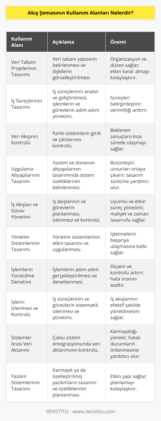 Akış şeması, bir sistem ya da sürecin çalışma şeklini grafiksel bir şekilde ifade eden diyagramlardır. Belli başlı kurallara ve şekillere dayanan bu şemalar, sıralanan işlemlerin standardizasyonunu sağlar ve görsel bir dil vasıtasıyla karmaşık süreçleri anlaşılması kolay hale getirir. Akış şemalarının kullanım alanları oldukça çeşitlidir ve aşağıda daha detaylı olarak anlatılmaktadır.1. Veri Tabanı Projelerinin Tasarımının ve Geliştirilmesinin Planlanması: Akış şemaları, veri tabanı projelerinin geliştirilmesinde organizasyon ve düzen sağlar. Veri tabanı yapısının belirlenmesi ve nesneler arasındaki ilişkilerin görselleştirilmesi, akış şemasında görsel olarak işaretlenerek kararların etkin bir şekilde alınması sağlanır.2. İş Süreçlerinin ve İşlemlerinin Tasarımının ve Yönetiminin Kolaylaştırılması: İş süreçlerinin analiz edilmesi ve geliştirilmesi, akış şemaları sayesinde belirginleşir. İşlemler ve görevler, süreç içinde adım adım takip edilerek yönetilir ve gerekli değişiklikler yapılarak süreçler daha verimli hale getirilir.3. Veri Akışının Kontrolünün Sağlanması: Farklı bileşenlerin ve sistemlerin girdi ve çıktılarına özellikle üst düzey bakıldığında birbiri üzerinde tabakalar halinde büyüyen ve iç içe geçen bu yapıların bir akış şeması sayesinde kontrol edilmesi beklenen sonuçlara kısa sürede ulaşılabilir.4. Uygulama Altyapılarının Tasarımının ve Özelliklerinin Planlanması: Yazılım ve donanım altyapılarının tasarım aşamasında, akış şemaları bütünleyici unsurların belirlenmesinde ve sistem özelliklerinin ortaya konması süreçlerine yardımcı olur.5. İş Akışının ve Görevlerin Tasarımının ve Yönetiminin Kolaylaştırılması: İş akışlarının ve görevlerin planlanması, izlenmesi ve kontrol edilmesi, akış şemaları kullanılarak etkin bir şekilde gerçekleştirilir. Bu, süreçlerin siz uyumlu hale gelmesine yardımcı olurken aynı zamanda maliyet ve zaman tasarrufu sağlar.6. Yönetim Sistemlerinin Tasarımının ve Uygulanmasının Planlanması: İşletmelerin başarıya ulaşmasında önemli olan yönetim sistemlerinin tasarımı ve uygulanması, akış şemalarında grafiksel olarak belirlenerek etkinlik ve verimlilik sağlar.7. İşlemlerin Nasıl Yürütüleceğini Belirlemek ve Denetlemek: Akış şemaları; işlemlerin adım adım gerçekleştirilmesi, düzenli olarak denetlenmesi ve yürütülmesi gerekenlerin kontrol edilmesine yardımcı olur.8. İşlerin Nasıl İzleneceğini ve Kontrol Edileceğini Saptamak: İş süreçlerinin ve görevlerin izlenmesi ve kontrol edilmesi, akış şeması kullanılarak basit ve sistematik bir şekilde yönetilir.9. Sistemler Arası Veri Aktarımının Kontrolünü Sağlamak: Birden fazla sistemin entegre olduğu yapılar karmaşıklaştığında, akış şemaları bu sistemler arasındaki veri aktarımının kontrolünü sağlayarak hatalı durumların önlenmesine katkı sağlar.10. Yazılım Sistemlerinin Tasarımının ve Özelliklerinin Planlanması: İster büyük ölçekli ve karmaşık yazılımlar olsun isterse daha basit ve özelleştirilmiş yazılımlar için olsun, akış şemaları tüm bu yapıların tasarım sürecinde ve özelliklerinin belirlenmesinde planlamayı ve etkin bir yapı sağlamaktadır. Sonuç olarak, akış şemaları, birçok farklı sektörde ve süreçte uygulanabilen kullanışlı bir araçtır. İster yazılım geliştirme, ister üretim veya hizmet endüstrisi olsun, akış şemaları bu alanlarda süreçlerin anlaşılır, yönetilebilir ve optimize edilmesine yardımcı olur.