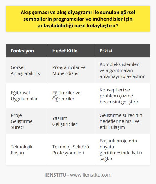 Ayrıca akış şeması ve akış diyagramı kullanımı, eğitim ve öğretim süreçlerinde de başarıyla uygulanmaktadır. Öğrenciler, görsel şematik gösterimler sayesinde çok daha kolay bir şekilde kavrama ve problem çözme becerilerini geliştirebilmektedir. Bu da özellikle bilgisayar mühendisleri ve yazılım geliştiricilerin yetişme sürecinde önemli bir rol oynamaktadır.Kısacası, akış şeması ve akış diyagramı sayesinde görsel sembollerle sunulan işlemler ve algoritma, programcılar ve mühendisler için daha anlaşılır, etkili ve verimli bir hale getirilmektedir. Bu durum, yazılım ve uygulama geliştirme süreçlerinde hedeflerin daha hızlı ve kesin sonuçlar doğuran şekilde gerçekleştirilmesini sağlamaktadır. Bu da, teknoloji ve iletişim dünyasında başarılı projelerin ortaya çıkmasında etkili olmaktadır.