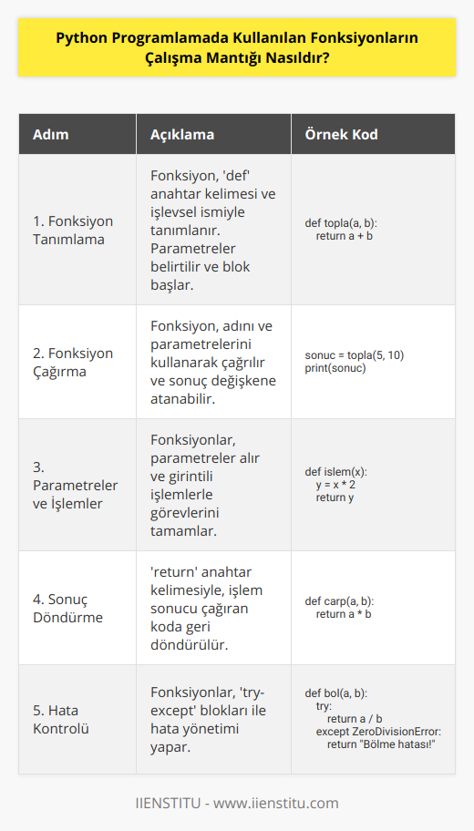 Python programlamada kullanılan fonksiyonların çalışma mantığı, genellikle şu adımlarla gerçekleşir:1. Fonksiyon Tanımlama: İlk olarak, bir fonksiyonu tanımlamak için def anahtar kelimesi kullanılır. Bu, Python'a fonksiyonun adını ve işlem yapması gereken kod parçalarını bildirir. Fonksiyon adı genellikle, işlevini açıkça anlatan bir isimle seçilir. Fonksiyonun parantez içinde alacağı parametreler belirtilir ve ardından iki nokta üst üste konarak blok başlatılır.Örnek:```pythondef topla(a, b):    c = a + b    return c```Yukarıdaki örnekte, topla adında bir fonksiyon tanımlanmıştır. Bu fonksiyon, iki parametre alır (a ve b) ve bunların toplamını hesaplayıp geri döndürür.2. Fonksiyon Çağırma: Tanımlanan bir fonksiyonu kullanmak için, fonksiyon adı ve parantez içine istenen parametreler ile birlikte yazılır.Örnek:```pythonsonuc = topla(5, 10)print(sonuc)  # Çıktı: 15```Yukarıdaki örnekte, topla fonksiyonu 5 ve 10 parametreleri ile çağırıldı ve sonucu sonuc adlı değişkene atandı. Ardından sonucun değeri ekrana yazdırıldı.3. Parametreler ve İşlemler: Fonksiyonlar, istenen işlemleri gerçekleştirmek için parametreler alabilir ve bunları kullanarak kodları çalıştırabilir. Parametreler, fonksiyonun parantez içinde yazılır ve fonksiyona iletilir. İşlemler, fonksiyon bloku içinde girintili olarak yazılır ve fonksiyonun görevini tamamlar.4. Sonuç Döndürme: Fonksiyonlar, işlem sonuçlarını geri döndürebilir. Bunun için return anahtar kelimesi kullanılır. İşlem tamamlandığında, return ifadesinden sonra yazılı olan değer fonksiyonu çağıran koda geri gönderilir.5. Hata Kontrolü ve İstisna Yönetimi: Fonksiyonlar, işlem sırasında olası hataları kontrol etmek ve düzgün bir şekilde yönlendirmek için kullanılabilir. Bunun için try-except blokları kullanılabilir. Bu sayede, hatalı bir durumda fonksiyon uygun bir işlem yapar veya hatayı uygun bir şekilde yönlendirir.Python fonksiyonları ile ilgili bu temel çalışma mantığı sayesinde, kodunuzu daha düzenli, okunabilir ve tekrar kullanılabilir hale getirebilirsiniz. Ayrıca bu sayede, karmaşık programlama problemlerini daha küçük ve yönetilebilir parçalara bölebilir ve fonksiyonlar aracılığıyla çözebilirsiniz.