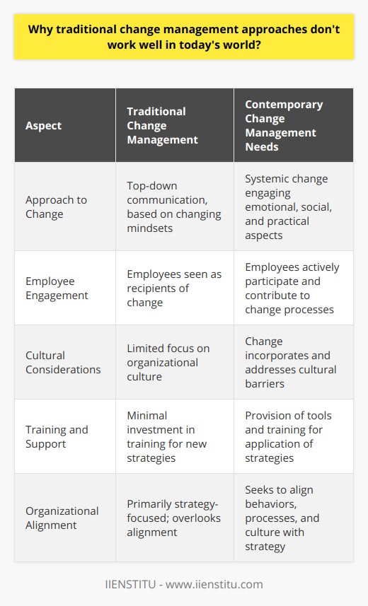 In the ever-evolving landscape of modern business, traditional change management approaches often fall short of delivering successful outcomes. At the core of the deficiencies of these traditional methods are two key mismatches with contemporary organizational needs and expectations.The first issue arises from the assumption that a change in mindset is sufficient to rally employees behind new business strategies. Historically, change management may have been about top-down communication, in which management crafted the message and simply expected the workforce to adapt accordingly. However, ample evidence suggests that a deeper, more systemic approach is needed. Simply changing thinking patterns doesn't address the underlying habits, systems, or cultural barriers that can impede change. Modern workforces are diverse and multifaceted, with each employee bringing unique perspectives and experiences that shape their engagement with change initiatives. As such, contemporary change efforts must go beyond the cerebral level and encompass emotional and social aspects. For example, instead of simply announcing a strategic shift, successful change requires engaging teams through interactive workshops, creating compelling narratives that employees can identify with, and providing concrete tools and training to enable the actual application of new strategies in day-to-day work.The second fundamental reason traditional change management often fails in the contemporary context is the underutilization of employees in the change process. In the past, organizational change was typically driven by senior leadership or a select group of managers. Employees tended to be recipients rather than active participants in the change process. Today, however, there's a growing recognition that employees often have the keenest insights into where and how transformations can be most effective. Their proximity to the actual work processes and customer interactions provides a wealth of knowledge that can lead to innovative solutions and improvements.Furthermore, encouraging employee participation cultivates a greater sense of ownership and commitment to the change. This collaborative approach can be instrumental in driving efficiencies as ideas cultivated at various levels of the organization are more finely tuned to the actual challenges and opportunities present in the work environment. By creating platforms for dialogue, offering channels for feedback, and actively incorporating employee-generated ideas, organizations can foster a more inclusive change culture. This, in turn, helps to establish buy-in from the early stages, ensuring that change isn't just accepted but is actively endorsed by those it affects most directly.In conclusion, for change management to be effective in today's dynamic world, strategies must evolve from traditional, top-down communication paradigms to more nuanced, inclusive, and emotionally engaging approaches. It involves not merely changing thoughts but reshaping behaviors, processes, and cultural elements that define an organization. Moreover, leveraging the insights and energies of employees at all levels ensures that change initiatives are practically grounded and have the collective strength to overcome the inevitable resistance that can hinder transformation. Through these deepened and democratized methods, change management can become a powerful engine for innovation and growth, aligning the entire organization in the pursuit of shared goals and continued success.