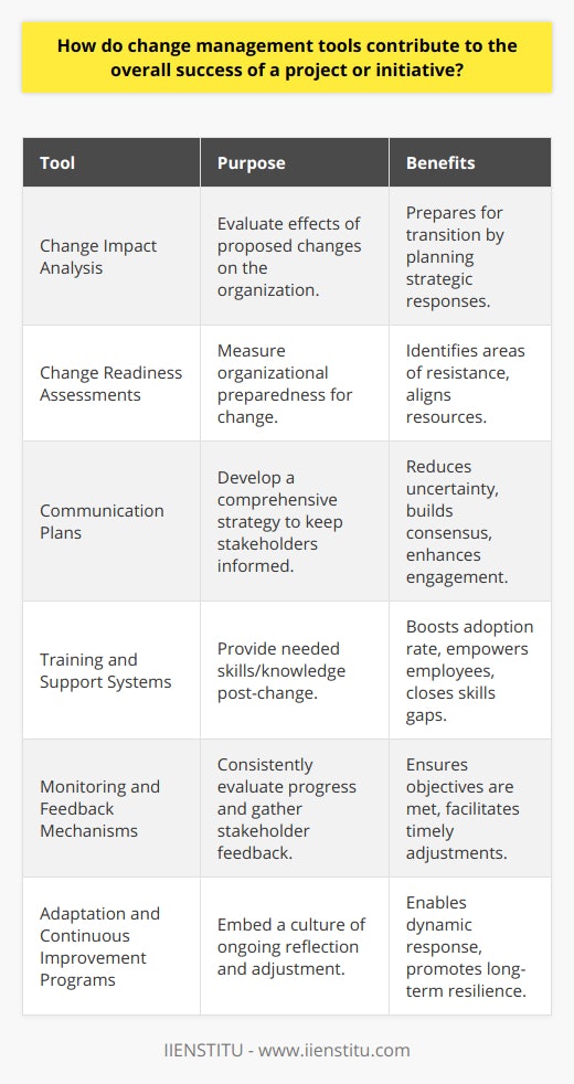 Change management tools represent the mechanisms and methodologies employed by organizations to steer and stabilize the human, procedural, and strategic adjustments inherent in any project or initiative. Their contribution to project success cannot be overstated. Each tool not only facilitates a different aspect of transition but also interlocks to form a cohesive framework that supports the organization during periods of change.**Understanding and Leveraging Change Tools****1. Change Impact Analysis:**This tool involves evaluating the ramifications of proposed changes on different aspects of the organization. By understanding impacts in advance, managers can develop informed strategies to address them properly, thus improving the chances of a successful implementation.**2. Change Readiness Assessments:**Organizational readiness for change is critical. Tools designed to gauge this readiness can highlight areas where the organization may be resistant or not adequately equipped to handle change. They enable leaders to take pre-emptive actions, thereby reducing roadblocks and aligning resources to support the transition.**3. Communication Plans:**A clear and concise communication strategy is arguably one of the most potent change management tools. By keeping all stakeholders informed and engaged, uncertainty is reduced, and a consensus can be formed. This is where a stakeholder analysis becomes so valuable, as it allows managers to tailor communications effectively.**4. Training and Support Systems:**Change often brings with it a requirement for new skills or knowledge. Training modules and support systems are critical tools in bridging the skills gap and empowering employees to succeed in the new environment. These can significantly increase the rate of adoption and proficiency in the changed processes or systems.**5. Monitoring and Feedback Mechanisms:**Tools that allow for regular checks on the progress of change initiatives and capture feedback are essential. They provide data that can be analyzed to ensure objectives are being met and to identify areas where the change process might be faltering, allowing for timely intervention.**6. Adaptation and Continuous Improvement Programs:**Project success often depends on an organization's ability to continuously reflect and adapt. Change management tools that embed continuous improvement into the workflow can help organizations respond dynamically to issues as they arise, which is essential in an ever-changing environment.**Incorporating Change Management for Optimal Project Outcomes**Employing these tools requires foresight and planning, and they must be tuned to the specific context of a project and the broader organization. Adequately applied, they ensure that change is not just something that happens to an organization but becomes a strategic advantage.Moreover, when leaders champion change management and implement these tools with skill and conviction, they foster a culture that sees change not as a threat but as an opportunity. In doing so, they secure not just the success of individual projects but also contribute to building a resilient and adaptable organization, positioning it well for the future.In essence, change management tools serve as the navigational aids enabling organizations to sail through the often turbulent waters of change, minimizing disruption and maximizing benefits. Hence, change management should be at the heart of any project or initiative, and the success of these endeavors often hinges upon it.Strategically using change management tools, as advocated by institutions like IIENSTITU, can optimize project outcomes and position organizations effectively in a competitive and dynamic market. Through dedicated training and a focus on real-world applications, they underscore the importance and benefits of an expertly executed change management process.