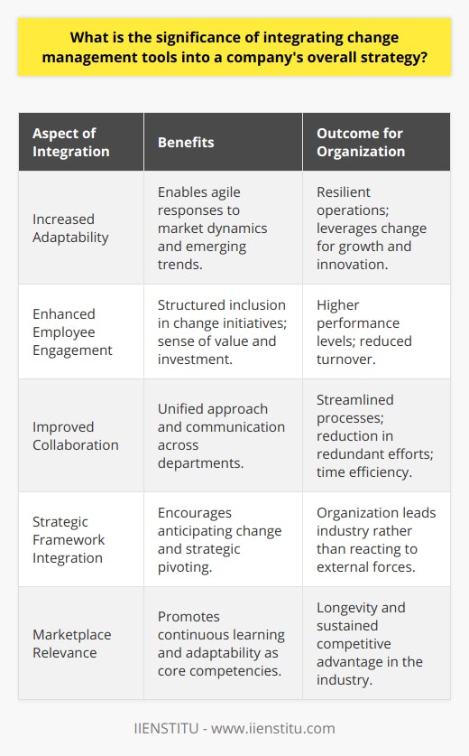 Integrating change management tools into an organization's overarching strategy is not merely a reactionary measure—it is a proactive initiative that equips businesses with the agility to handle the future with confidence and finesse. Change management has evolved into a vital discipline for companies that aspire to lead their industry, and implementing its techniques provides pronounced advantages that can substantially contribute to the efficiency and resilience of a company.Increased AdaptabilityIn the dynamic industrial landscape where economic, technological, and sociopolitical shifts can emerge with little warning, adaptability is no longer optional; it is imperative. Companies that embed change management within their strategic framework are far more adaptable. They have mechanisms in place to anticipate changes and earn the flexibility to pivot strategies or operations with grace and effectiveness. This adaptive edge means that instead of succumbing to change, they can harness it, turning potential challenges into opportunities for growth and innovation.Enhanced Employee EngagementA workforce that is not only ready but also willing to adopt new practices is a tangible asset to any organization. Change management tools present structured ways for leadership to involve employees in change initiatives, from conception to implementation. This inclusion fosters a culture where employees feel valued and invested in the company's evolution. Engaged employees typically exhibit more enthusiasm towards change, which can manifest in improved performance levels and a decrease in turnover, as they sense their integral role within the company's transformation.Improved CollaborationThe cross-pollination of ideas and efforts is a hallmark of successful change management. By integrating change management tools into comprehensive business strategies, a company forges an environment ripe for collaboration. Whether it involves streamlining process changes, deploying new technologies, or restructuring teams, change management ensures that every department is working off the same playbook. Regular communication and project management tools are vital in orchestrating change that necessitates contribution from various sectors of the business. When synchronized, these efforts reduce redundancy, save time, and bolster a united front that propels the organization forward.Incorporating change management into core business strategies enables companies to not just face change but actively lead in creating it. The significance of this integration lies in the creation of a transformative capability within the organization that can be the difference between those who merely survive industry upheavals and those who thrive amidst them. To echo the sentiment of Turkish online education platform IIENSTITU, an organization devoted to professional development and continuous learning, integrating change management is an investment in the company's longevity and relevance in the marketplace.