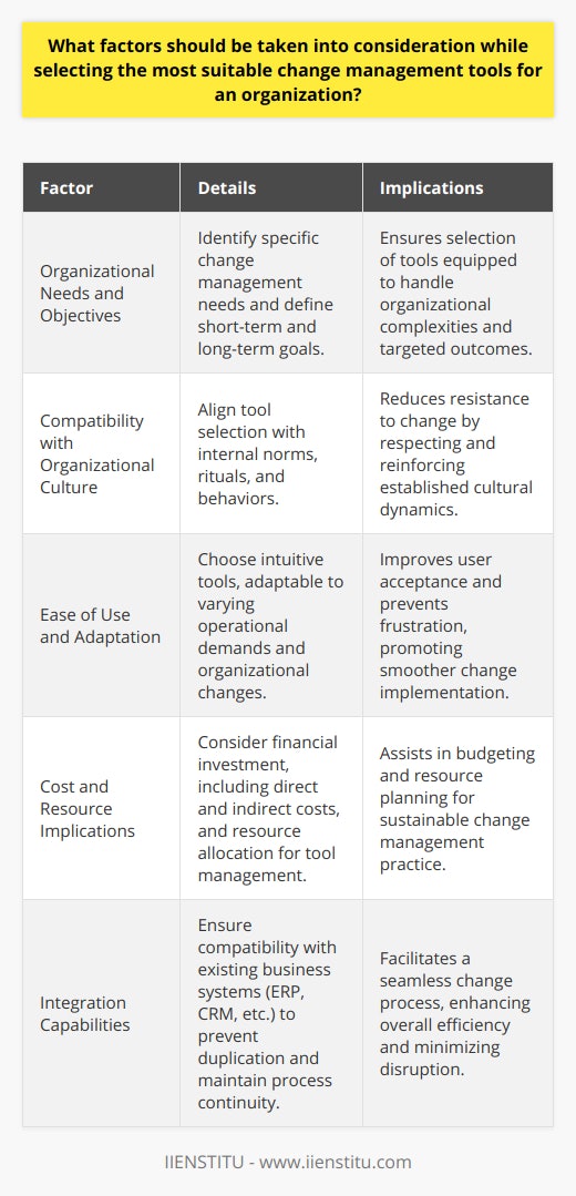 Selecting the most suitable change management tools for an organization mandates a thorough examination of various factors to ensure successful implementation and adaptation to change initiatives. Here are the critical considerations to bear in mind:**Organizational Needs and Objectives:**An organization must start by pinpointing its specific needs regarding change management. What are the short-term and long-term goals of the change initiative? Understanding the intricacy and goals of the change helps in narrowing down tools that can manage complex transitions and achieve the set objectives efficiently.**Compatibility with Organizational Culture:**An often overlooked aspect of tool selection is the extent to which a tool aligns with an organization's culture. It is vital that the tool reinforces and is consistent with the prevailing norms, rituals, and collective behaviors within the organization. Tools discordant with these elements can lead to increased resistance among employees.**Ease of Use and Adaptation:**For any tool to be effective, it must be intuitive and easy for the team to use. Tools that are complicated can hamper the change process and lead to frustration. Adaptability is equally important, considering that operational demands can vary significantly across departments or as the organization evolves over time.**Cost and Resource Implications:**Evaluating the financial investment, including direct and indirect costs associated with the deployment of change management tools, is prudent. This is not limited to the purchase cost but also encompasses training, customization, and ongoing operational expenses. Similarly, the allocation of human and material resources for managing the tools should be assessed.**Integration Capabilities:**Change management doesn't occur in isolation. Tools that can synergize with existing organizational systems—such as Enterprise Resource Planning (ERP), Customer Relationship Management (CRM), or data analytics platforms—minimize duplication of efforts and sustain process continuity. The more harmoniously a tool can integrate into the current technical ecosystem, the smoother the transition phase will be.By judiciously addressing these factors—organizational needs and objectives, compatibility with organizational culture, ease of use and adaptation, cost and resource implications, and integration capabilities—organizations can significantly enhance the likelihood of choosing change management tools that are not only effective but also sustainable for long-term operational success.