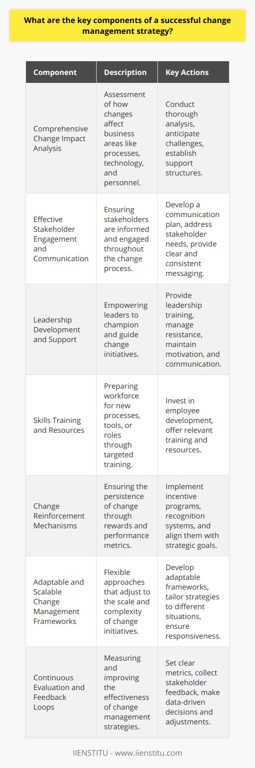 Successful change management strategies are multifaceted, requiring careful planning and execution to ensure that organizational transformations are embraced and implemented effectively. Rather than focusing on transient trends, a successful strategy emphasizes the underlying principles that facilitate lasting change. Here are several key components to consider when developing a successful change management strategy:1. Comprehensive Change Impact AnalysisTo effectively manage change, organizations must first thoroughly understand the impact of the proposed changes. This involves conducting a change impact analysis, which assesses how the changes will affect different areas of the business, including processes, technology, and people. By doing this, leaders can anticipate challenges and plan for the necessary support structures to guide their team members through the transition.2. Effective Stakeholder Engagement and CommunicationStakeholders, whether they are employees, customers, or partners, must be kept in the loop and actively engaged during the change process. This requires developing a tailored communication plan that addresses the needs and concerns of each stakeholder group. Clear, transparent, and consistent messaging can help to establish trust and reduce uncertainty, thereby diminishing resistance to change.3. Leadership Development and SupportThe role of leadership is crucial in change management. Leaders must not only support the change but also actively champion it. This involves both developing existing leaders and identifying new ones who can drive change initiatives. Leaders must be equipped with the skills to manage resistance, communicate effectively, and motivate their teams throughout the change process.4. Skills Training and ResourcesThe successful implementation of change often hinges on the workforce's ability to adapt to new ways of operating. Providing relevant training and resources can prepare employees for the new tools, processes, or roles they will encounter. Investing in the development of employees not only facilitates the change process but also contributes to a culture of continuous learning and improvement.5. Change Reinforcement MechanismsIntroducing change is only the beginning—ensuring that it sticks is another challenge. Reinforcement mechanisms such as incentive programs, recognition systems, or performance metrics can help solidify new behaviors and practices. These mechanisms should align with the organization's strategic goals to ensure that the change becomes embedded within the company's operations.6. Adaptable and Scalable Change Management FrameworksOne of the hallmarks of a successful change management strategy is its ability to be adaptable and scalable. This means that the approach to managing change can be adjusted based on the size, complexity, and urgency of each initiative. Having flexible frameworks in place that can be tailored to different situations allows organizations to respond quickly to evolving business needs.7. Continuous Evaluation and Feedback LoopsThe capacity to measure the effectiveness of the change management strategy is paramount. Implement a system for continuous evaluation that includes setting clear metrics and regularly collecting feedback from stakeholders. This enables organizations to make data-driven decisions and course corrections as necessary, ensuring that change initiatives remain on track and achieve their intended goals.Crafting a successful change management strategy requires a holistic approach that accounts for the diverse elements of organizational change. By focusing on these core components, organizations can create an environment where change is not only possible but has the potential for lasting positive impact.