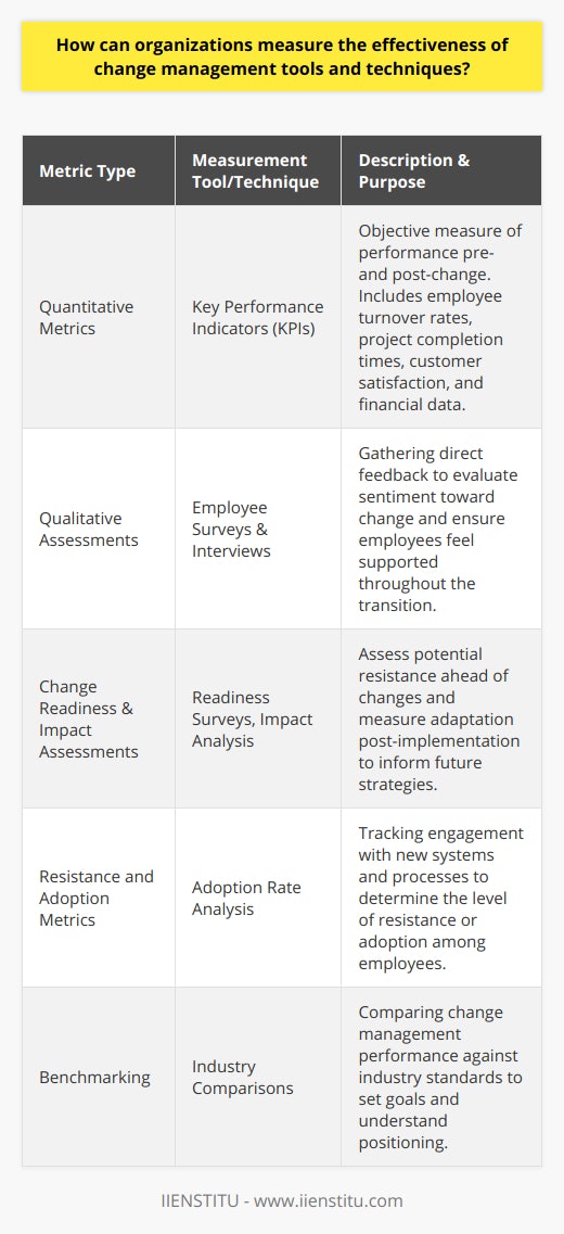 Organizations keen on remaining competitive and adaptive must continually assess and refine their change management strategies. To measure the effectiveness of these change management tools and techniques, a multifaceted approach is required—one that delves into both quantifiable impacts and the more nuanced, softer aspects of organizational transitions.**Quantitative Metrics**Quantitative analysis should begin with carefully selected KPIs that are most reflective of the change initiative's objectives. These may include:- **Employee turnover rates**: High turnover post-change could signal issues with the change management process.- **Project completion times**: An efficient change management tool should enable projects to be completed on or ahead of schedule.- **Customer satisfaction scores**: Customer metrics after a change may reflect how well the change has been implemented from an external perspective.- **Sales and revenue data**: Financial KPIs often provide the clearest indication of a change management initiative's success.By comparing these metrics from periods before and after change implementation, organizations can directly observe the numerical impact of their change management processes.**Qualitative Assessments**Employee feedback is a treasure trove of insight. Conducting regular pulse surveys, focus group discussions, and one-on-one interviews helps gauge the workforce's sentiment towards change. Teams that feel supported, informed, and equipped to handle transitions are indicative of effective change management.**Change Readiness and Impact Assessments**Change readiness assessments are pre-emptive measures that can predict potential points of resistance. Subsequent impact assessments measure actual adaptation levels and provide data that can shape future change initiatives. It's a loop of perpetual improvement, ensuring the organization develops a culture that is change-resilient and agile.**Resistance and Adoption Metrics**Resistance levels among employees can be a litmus test for change effectiveness. High resistance may indicate inadequate communication, poor training, or simply, tools not fitting the company culture. Conversely, high adoption rates can point towards an effective change management strategy that resonates well with the team. Metrics here can include user logins to new systems, uptake of new processes, or attendance at change-focused workshops.**Benchmarking Change Management Effectiveness**Organizations don't exist in a vacuum; therefore, understanding how well change is managed compared to peers in the industry can offer valuable context. By benchmarking against similar entities or industry averages, companies can set realistic goals and strive to exceed standard change management expectations.In summary, an effective measurement of change management effectiveness involves a blend of looking inward at the organization’s own metrics and outward to compare with external standards. It is an ongoing process that requires vigilance, reflection, and agility. To truly harness the power of change, organizations must acknowledge the need for a dynamic, integrated approach to evaluating their change management practices.