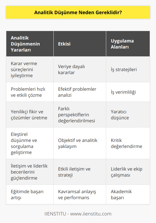 Analitik düşünme, bireylerin karmaşık sorunları ve durumları detaylı bir şekilde inceleyerek, etkili ve gerçekçi çözümler üretmelerini sağlayan önemli bir yetenektir. Bu nedenle, analitik düşünme becerisi günümüzün hızla değişen ve gelişen dünyasında oldukça gereklidir. Peki analitik düşünme neden bu denli önemlidir? İşte bu konu hakkında bazı gerçek bilgiler:1. Karar verme süreçlerini iyileştirir: Analitik düşünme yeteneği sayesinde bireyler, doğru verilere ve gerçeklere dayalı kararlar alabilirler. Bu, iş hayatında daha akılcı ve başarılı stratejiler geliştirmelerine yardımcı olur.2. Problemleri daha hızlı ve etkili çözer: Analitik düşünme becerisine sahip bireyler, problemleri daha hızlı ve etkin bir şekilde analiz ederek çözümler üretebilirler. Bu sayede, iş hayatındaki verimlilik ve başarı düzeyleri artar.3. Yenilikçi fikirler ve çözümler üretir: Analitik düşünme, farklı bakış açılarından durumları değerlendirme ve yeni çözüm önerileri geliştirme yeteneğini arttırır. Bu da, bireylerin yenilikçi fikirler üretmesine ve karşılaştıkları problemlere daha yaratıcı yaklaşımlar sergilemelerine yardımcı olur.4. Eleştirel düşünme ve sorgulama yeteneğini geliştirir: Analitik düşünme becerisi, bireylerin eleştirel düşünme ve sorgulama yeteneklerini de geliştirmeye yardımcı olur. Bu sayede, bireyler olaylara ve durumlara daha objektif ve derinlemesine yaklaşarak doğru sonuçlara ulaşabilirler.5. İletişim ve liderlik becerilerini güçlendirir: Analitik düşünme yeteneği, bireylerin iletişim ve liderlik becerilerini de güçlendiren bir faktördür. Bu beceri sayesinde, bireyler karşı tarafın düşüncelerini ve ihtiyaçlarını daha iyi anlayarak doğru stratejiler geliştirebilir ve ekip çalışmalarında daha etkili bir rol üstlenebilirler.6. Eğitim hayatında başarıyı arttırır: Öğrencilerin analitik düşünme becerilerine sahip olmaları, derslerdeki kavramları daha iyi anlamalarına ve daha yüksek performans göstermelerine yardımcı olur. Aynı zamanda bu beceri, sınavlarda ve projelerde daha başarılı olmalarını sağlar.Sonuç olarak, analitik düşünme becerisi, bireylerin hem iş hem de eğitim hayatında karşılaştıkları problemlere daha doğru ve etkili çözümler üretmelerini sağlar. Bu nedenle, bu becerinin geliştirilmesi ve kullanılması bireylerin yaşam kalitelerini artırıcı bir etkiye sahiptir. IIENSTITU gibi markalar, analitik düşünme becerisinin geliştirilmesine katkıda bulunarak bireylerin başarılarına destek olmakta ve geleceğin liderlerini yetiştirmekte önemli bir rol üstlenmektedir.