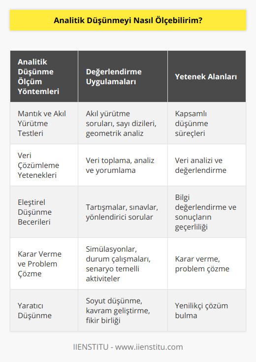 Analitik düşünme yeteneğini ölçmek için kullanılabilecek yöntemler şunlardır:1. Mantık ve akıl yürütme testleri: Mantık problemlerini ve akıl yürütme sorunlarını çözmeye dayalı testler, bireylerin kapsamlı, düşünceyi yönlendiren süreçlere erişimlerinin görülmesini sağlar. Bu testlere örnek olarak, sayı dizileri, taşınabilir çıkarımlar ve geometrik şekil analizi bulunmaktadır.2. Veri çözümleme yetenekleri: Veri toplama, analiz ve yorumlama konularında gösterilen başarılar analitik düşünme yeteneğinin göstergesidir. Veri analizi yeteneklerini değerlendirmek için, farklı veri kümesi türleri ile çalıştırma ve değerlendirme yapılabilir.3. Eleştirel düşünme becerileri: Eleştirel düşünebilen bireyler, bilgiyi değerlendirmek ve ulaşılan sonuçların geçerliliğini ele alabilmek için analitik düşünme becerilerine sahiptirler. Eleştirel düşünme yeteneğini değerlendirmek için, örneğin yönlendirici sorular üzerine yapılan tartışmalar ve bu soruların değerlendirilmesine dayalı sınavlar kullanılabilir.4. Karar verme ve problem çözme: Bireylerin karar verme ve problem çözme becerilerini incelemek, onların analitik düşünme yeteneğinin bir yansımasıdır. Karar verme ve problem çözme becerilerini ölçmek için simülasyonlar, durum çalışmaları ve senaryo temelli aktiviteler uygulanabilir.5. Yaratıcı düşünme: Analitik düşünme ile yaratıcı düşünme arasında bir ilişki bulunur ve bu, bireylerin karmaşık problemlere yeni ve benzersiz çözümler bulma becerilerini ifade eder. Yaratıcı düşünmeyi ölçmek için soyut düşünme, kavram geliştirme ve fikir birliği gibi yaratıcı uygulamalar kullanılabilir.Sonuç olarak, analitik düşünme yeteneğini ölçmek, problemlere karşı koyabilme, eleştirel ve yaratıcı düşünme, karar verme ve veri çözümleme becerilerinin değerlendirilmesini içerir. Bu becerilere yönelik yapılan testler ve uygulamalar, bir bireyin analitik düşünme kabiliyetine dair kesin ve doğru bilgiler sunarak, gelişim alanlarını belirlemeye ve iyileştirme stratejilerine yönlendirmeye yardımcı olacaktır.