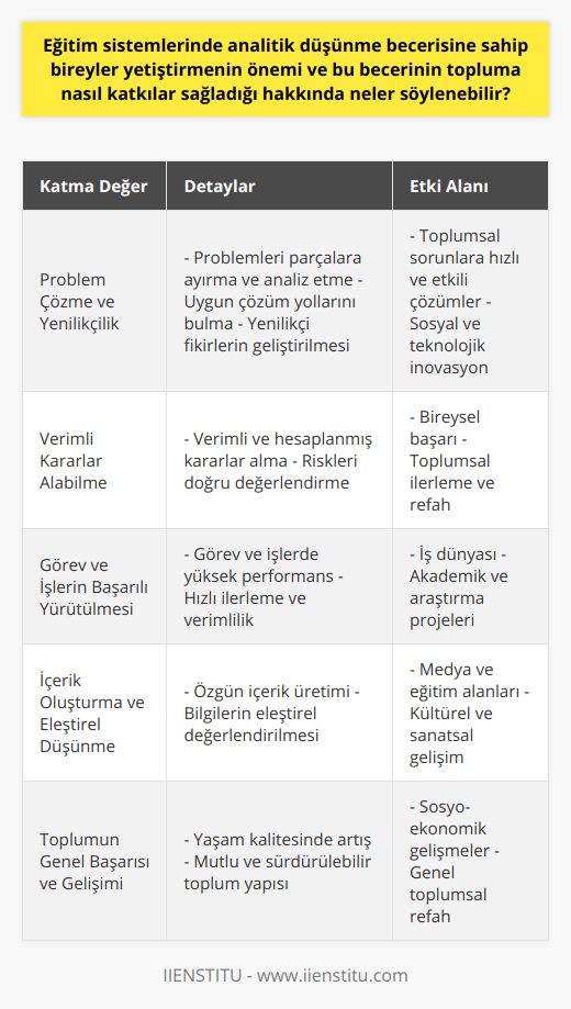 Eğitim Sistemlerinde Analitik Düşünme Becerisinin Topluma KatkılarıEğitim sistemlerinde analitik düşünme becerisine sahip bireyler yetiştirmek, topluma ciddi katkılar sağlamakta ve bu becerinin yaygınlaşması, toplumun ilerlemesi açısından büyük önem taşımaktadır. İşte analitik düşünme becerisine sahip bireylerin topluma sağlayabileceği katkılar:1. Problem Çözme ve Yenilikçilik: Analitik düşünme becerisine sahip bireyler, problemleri parçalara ayırarak değerlendirme, bilgiyi analiz etme ve doğru çözüm yollarını seçme becerisi sunar. Bu sayede toplumdaki sorunların daha hızlı ve etkili şekilde çözülmesine yardımcı olur ve yenilikçi fikirler üreterek, bu fikirlerin toplumun ilerlemesine katkıda bulunur.2. Verimli Kararlar Alabilme: Analitik düşünen bireyler, karar alma süreçlerinde daha verimli ve hesaplanmış adımlar atar. Bu durum, hem bireysel düzeydeki başarıları hem de toplumun genel ilerlemesini olumlu yönde etkiler.3. Görev ve İşlerin Başarılı Yürütülmesi: İyi bir analitik düşünme becerisi, iş hayatında ve diğer görevlerde daha hızlı ilerleme ve yüksek verimlilik anlamına gelir. Bu başarılar, eğitim alanından tutun toplumun her alanında görev ve işlerin başarıyla yürütülmesini sağlar.4. Ortamda İçerik Oluşturma ve Eleştirel Düşünme Yönlerinin Geliştirilmesi: Analitik düşünme becerisi olan bireyler, izleyici olmaktan öte zengin ve özgün içerikler üretebilir ve mevcut bilgileri değerlendirirken eleştirel düşünce kapasitelerini de yükseltebilirler. Bu durum, sosyal ve kültürel gelişme için de büyük bir önem taşır.5. Toplumun Genel Başarısı ve Gelişimi: Tüm bu unsurlar birleştiğinde, toplumun genel gelişmişliği ve yaşam kalitesi sürekli artar. Analitik düşünme becerisi, refah seviyesinin ve mutlu bir yaşantının devam etmesine katkıda bulunarak toplumun büyük ve sürdürülebilir başarılar elde etmesini sağlar.Görüldüğü üzere, eğitim sistemlerinde analitik düşünme becerisine sahip bireyler yetiştirmek, topluma daha iyi yönetim, çözüm odaklı çalışmalar, yaratıcılık ve fikir geliştirme gibi pozitif etkiler sağlar. Böylece, toplumun her anlamda daha da gelişmesine ve ilerlemesine hız katacaktır. Bu sebeple, eğitim sistemlerinde analitik düşünme becerisine verilen önem, toplum için büyük ölçüde değer yaratmaktadır.