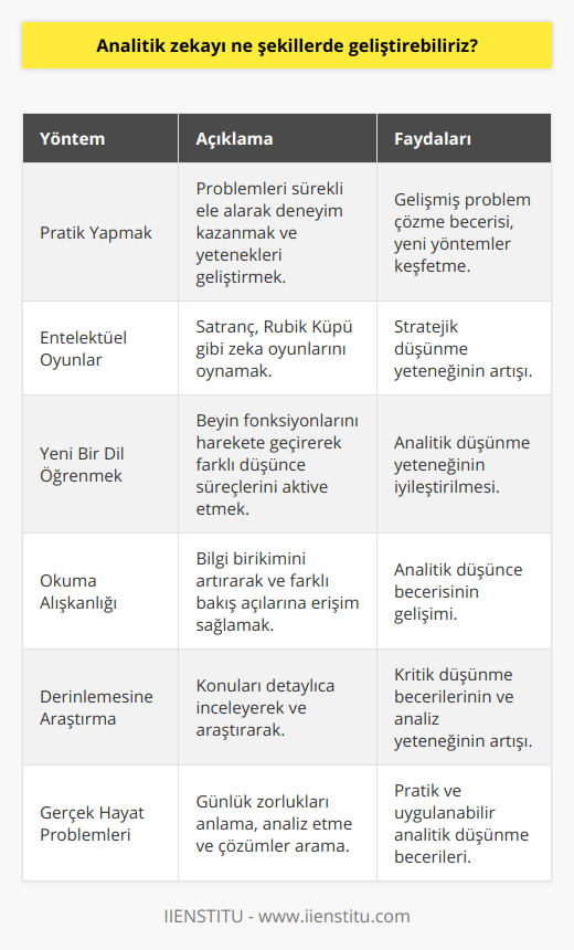 Analitik zeka, bireylerin karşılaştığı problemlerin altında yatan unsurları anlamalarını ve bu problemleri verimli bir şekilde çözmelerini sağlar. Analitik düşünme becerilerini geliştirmek için uygulanabilecek yöntemler şunlardır:1. Pratik yapmak: Problemlerle sürekli olarak ilgilenmek, deneyim kazanmak ve pratik yaparak analitik düşünme becerilerini geliştirmek önemlidir. Pratik yaparak, problemleri ele alma becerimizi geliştirebilir ve yeni yöntemler keşfedebiliriz.2. Entelektüel oyunlar oynamak: Satranç, Rubik Küpü ve benzeri zeka oyunları, analitik düşünceyi zorlayarak bireyin stratejik düşünme yeteneğini geliştirir.3. Yeni bir dil öğrenmek: Dil öğrenmek, beyin fonksiyonlarını harekete geçirir ve farklı düşünce süreçlerini aktive eder. Bu sayede, analitik düşünme yeteneği geliştirilir.4. Okuma alışkanlığı edinmek: Okuma, bilgi birikimini artırır ve farklı bakış açılarına erişim sağlar. Bu da analitik düşünce yeteneğinin gelişmesine katkıda bulunur.5. Derinlemesine araştırma yapmak: Bir konuyu detaylı olarak incelemek ve araştırmak, kritik düşünme becerilerini geliştirir ve analiz yeteneğini artırır.6. Gerçek hayattaki karmaşık problemlere odaklanmak: Günlük yaşamdaki zorlukları ve problemleri anlamak, analiz etmek ve bunlara çözüm yolları aramak, analitik düşünme becerilerini geliştirir.Sonuç olarak, analitik düşünce becerilerini geliştirmek, bireylerin problemlere daha hızlı ve etkili çözümler bulmalarını sağlar. Bu da, hem bireysel hem de profesyonel hayattaki başarılarını artırır. Her birey, kendi tercihlerine ve yeteneklerine göre bu yöntemlerden faydalanarak analitik düşünme yeteneğini geliştirebilir.