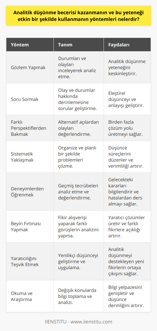Geliştirme Teknikleri: Analitik düşünme becerisini geliştirmek için farklı teknikler ve yöntemler uygulanabilir. İşte bunlardan birkaçı:1. Gözlem Yapmak: Günlük yaşamda karşılaşılan durumları ve olayları incelemek, gözlem yapmak analitik düşünme yeteneğini keskinleştiren önemli bir etkendir.2. Soru Sormak: Her durum ve olay hakkında sorular sormak, analitik düşünme sürecinde yapılan ve yapısal eleştirinin önemli bir parçasıdır.3. Farklı Perspektiflerden Bakmak: Olaylara ve durumlara farklı açılardan bakarak, alternatif çözüm yollarını değerlendirmek analitik düşünme becerisini geliştirir.4. Sistematik Yaklaşmak: Problemlere sistematik ve organize bir şekilde yaklaşarak, düşünce süreçlerini geliştirmeye yardımcı olur.5. Deneyimlerden Öğrenmek: Geçmişte yaşanmış deneyimlerin analiz edilmesi ve değerlendirilmesi, analitik düşünme süreci için değerli bilgiler sunar.6. Beyin Fırtınası Yapmak: Fikir paylaşımı ve beyin fırtınası yaparak, farklı düşüncelerin değerlendirilmesi ve analiz edilmesi analitik düşünme becerisinin gelişiminde oldukça önemlidir.7. Yaratıcılığını Teşvik Etmek: Yaratıcılık ve yenilikçilik, analitik düşünme becerisini destekleyen sürekli bir öğrenme sürecini sağlar.8. Okuma ve Araştırma: Çeşitli konularda okuma ve araştırma yaparak, düşünceleri genişletmek ve analitik düşünme yeteneğini pekiştirmek için büyük öneme sahiptir.Sonuç olarak, analitik düşünme becerisinin geliştirilmesi ve kullanılması, bireylerin problemlere yenilikçi ve etkili çözümler bulmasını sağlamaktadır. Bu yetenek sayesinde, farklı alanlarda çalışan profesyonellerin ve öğrencilerin performansları büyük ölçüde artacak ve gelecekte başarılı ve üretken olmalarına katkı sağlayacaktır. Dolayısıyla, analitik düşünme becerisi kazanmak ve bu yeteneği etkin bir şekilde kullanmak, başarıya ulaşmanın en önemli anahtarlarından biridir.