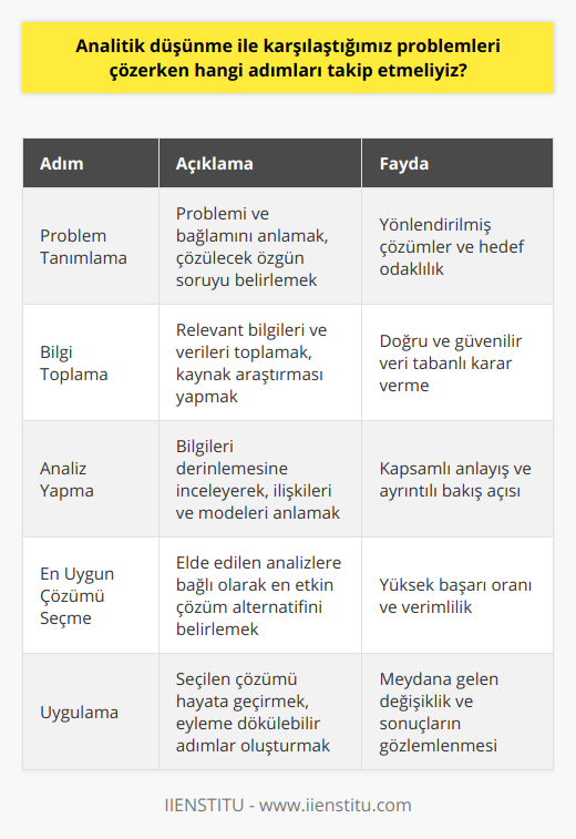 Özetle, analitik düşünme becerisi, bireylerin hayatlarının her alanında karşılaştıkları problemleri daha verimli ve etkili bir şekilde çözmelerine yardımcı olmaktadır. Bu beceri, problem tanımlama, bilgi toplama, analiz yapma, en uygun çözümün seçilmesi ve uygulanması adımlarını içerir. Böylece, analitik düşünme sayesinde problemlere daha sistemli ve düşünce yapısına dayalı yaklaşımlarla çözümler üretebilir ve yaşamımıza değer katan becerilerimizi geliştirebiliriz.