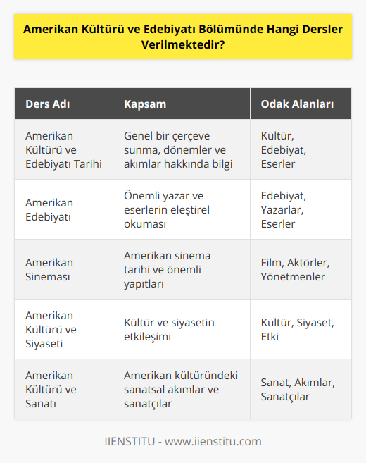 Amerikan Kültürü ve Edebiyatı bölümünde, öğrencilere hem Amerika Birleşik Devletleri'nin tarihine, kültürüne, sanatına ve politik yapısına dair bilgi ve beceri kazandırılırken; bir yandan da Amerikan edebiyatının temel yapıtlarını ve yazarlarını ele alan dersler verilmektedir. Bu çerçevede, bölümde şu dersler verilmektedir:1. Amerikan Kültürü ve Edebiyatı Tarihi: Bu ders, Amerikan kültürü ve edebiyatına dair genel bir çerçeve sunar. Ayrıca 17. yüzyıldan 21. yüzyıla kadar Amerikan edebiyatının dönemleri, akımları ve önemli eserleri hakkında bilgi verir.2. Amerikan Edebiyatı: Bu ders, Amerikan edebiyatının önemli yazarlarının ve eserlerinin detaylı bir şekilde incelenmesini ve eleştirel okumasını sağlar.3. Amerikan Sineması: Bu ders, Amerikan sinema tarihi, sinemasının önemli yapıtları, aktörleri ve yönetmenleri hakkında bilgi verir.4. Amerikan Kültürü ve Siyaseti: Bu ders, Amerikan kültürünün ve onun siyasi yapısının birbirine nasıl etki ettiğini incelemeye odaklanır.5. Amerikan Kültürü ve Sanatı: Bu ders, Amerikan kültürüne damgasını vuran sanatsal akımları, sanatçıları ve sanat eserlerini incelemeye yöneliktir.6. Amerikan Tarihi: Amerikan tarihindeki temel dönemler, devrimler, savaşlar ve önemli siyasi olaylardan bahsedilmektedir. 7. Amerikan Folkloru: Bu ders, Amerika'nın yerli ve göçmen halklarının hikâyelerini, mitlerini, geleneklerini ve kültürel çeşitliliğini inceler.8. Amerikan İngilizcesi ve Edebiyatı: Bu ders, romantizmden modernizme kadar farklı dönemlerde etkili olan Amerikan İngilizcesi ve edebiyatı üzerinde durur.9. Yabancı Edebiyatlar: Bu ders, Amerikan kültürü ve edebiyatıyla etkileşim içinde olan yabancı edebiyatlardan örnekler sunar.10. Kültürel Çalışmalar: Bu ders, kültür ve toplum arasındaki ilişkileri, edebiyat, sinema, müzik ve medya gibi farklı alanlar üzerinden inceler.11. Kültürel Kökenleri: Bu ders, Amerika'nın kültürel kökenlerini, atalarının yaşamlarını ve kültürel mirasını incelemeye yöneliktir.12. Kültür ve Medya: Bu ders, medyanın Amerikan kültürü üzerindeki etkisini ve medyanın bu kültürün şekillenmesindeki rolünü ele alır.13. Kültürel Etnografi: Bu ders, Amerika'nın çeşitli etnik ve kültürel gruplarını, yaşamlarını, inançlarını ve geleneklerini incelemeye yönelik etnografik çalışmaları kapsar.14. Kültür ve Dil: Bu ders, dilin kültürel süreçlerde önemli bir rol oynaması nedeniyle, Amerikan İngilizcesi'nin ve diğer dillerin Amerikan kültürü üzerindeki etkisini irdeler.15. Kültürel Yönetim ve Ekonomi: Bu ders, Amerikan kültürü içinde kültürel faaliyetlerin, organizasyonların ve projelerin yönetim ve ekonomik boyutlarından bahseder.16. Kültürel Analiz: Bu ders, edebiyat, sinema ve diğer kültürel metinleri analiz etmeye ve yorumlamaya yönelik teorik ve metodolojik yaklaşımları sunar.17. Kültürel Aktivizm: Bu ders, kültürel farkındalık yaratma, sosyal değişim ve eşitlik sağlama amacıyla gerçekleştirilen kültürel aktivizmin önemini ve örneklerini inceler.18. Toplumsal Kültür: Bu ders, Amerikan toplumlarının, sosyal grupların ve sınıfların yaşamlarını, değerlerini, geleneklerini ve kültürel farklılıklarını incelemeye odaklanır.Bu dersler sayesinde, Amerikan Kültürü ve Edebiyatı bölümü öğrencileri, Amerika Birleşik Devletleri'nin tarihini, kültürünü ve edebiyatını kapsamlı bir şekilde inceleyerek uzmanlık kazanırlar.