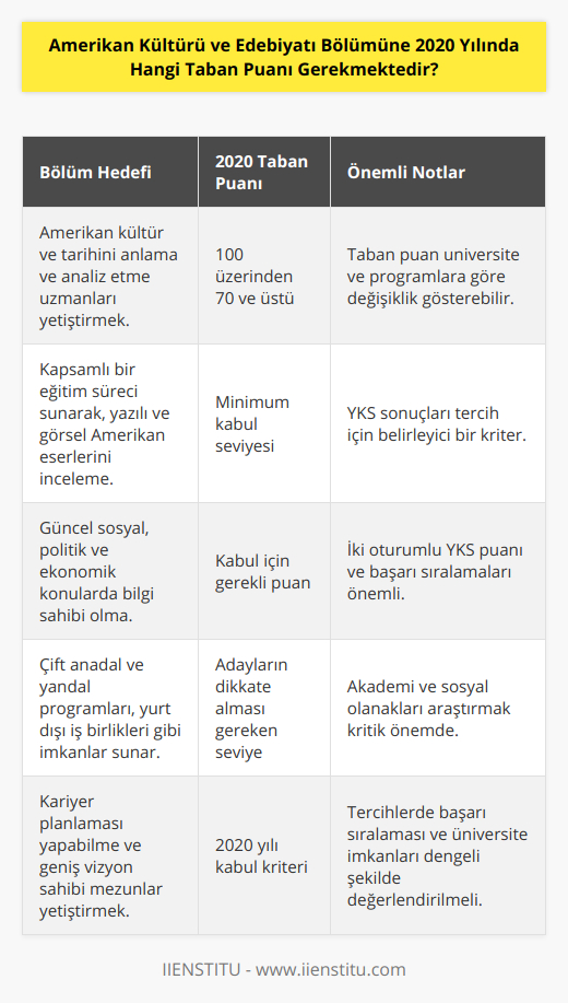 Amerikan Kültürü ve Edebiyatı Bölümü, öğrencilerine Amerika Birleşik Devletleri'nde oluşan düşünce, değerler, tarih ve toplumsal yapıları analiz etme yetisi kazandırmayı amaçlayan bir lisans programıdır. Bu bölümde hem Amerika'nın yazılı ve görsel eserlerini incelerken, aynı zamanda güncel sosyal, politik ve ekonomik konuları da yakından takip eden bir eğitim süreci yaşarsınız. Bölümün amacı, mezun verdiği öğrencilere Amerikan kültürünü bilen, Amerikan Edebiyatı ve tarihini anlayabilen uzmanlar yetiştirmektir.2020 yılında Amerikan Kültürü ve Edebiyatı Bölümüne girmek isteyen öğrencilerin elde etmeleri gereken taban puanı, 100 üzerinden 70 ve üstü olarak belirlenmiştir. Bu puan, geçmiş yıllarda olduğu gibi üniversitelere ve lisans programlarına göre değişiklik göstermekle birlikte, öğrencilerin başarı sıralarına ve tercih ettikleri üniversitelere göre de farklılık gösterebilir.Taban puanı, Yükseköğretim Kurumları Sınavı (YKS) sonuçlarına göre belirlenen ve öğrencilerin tercih yaparken göz önünde bulundurmaları gereken bir kriterdir. YKS'nin Türkçe, Sosyal Bilimler, Temel Matematik ve Fen Bilimleri testlerini içeren iki oturumda yapıldığını biliyoruz. Burada elde edilen toplam puan ile alanlara göre belirlenen başarı sıraları, Amerikan Kültürü ve Edebiyatı Bölümüne kabul için belirleyici unsurlardır.2020 yılında 100 üzerinden 70 ve üstü taban puanı ile Amerikan Kültürü ve Edebiyatı Bölümüne kabul için yeterli olan adaylar, seçtikleri üniversitelerin akademik ve sosyal imkanlarını göz önünde bulundurarak en doğru tercihi yapmak için titiz bir araştırma gerekmektedir. Başarı sıralarının yanı sıra bölümün sunduğu çift anadal ve yandal programları, yurt dışı eğitim ve staj imkanları, kariyer planlamaları gibi konular da tercih sürecinde önemli faktörlerdir.Sonuç olarak, Amerikan Kültürü ve Edebiyatı Bölümüne 2020 yılında kabul edilmek isteyen öğrencilerin taban puan kabul seviyesi 100 üzerinden 70 ve üstü olarak belirlenmiştir. Bu puanlar doğrultusunda öğrencilerin tercihlerini yaparken, hem başarı sıralamalarını hem de tercih ettikleri üniversitenin sunduğu imkanları göz önünde bulundurmaları önemlidir. Başarılar!