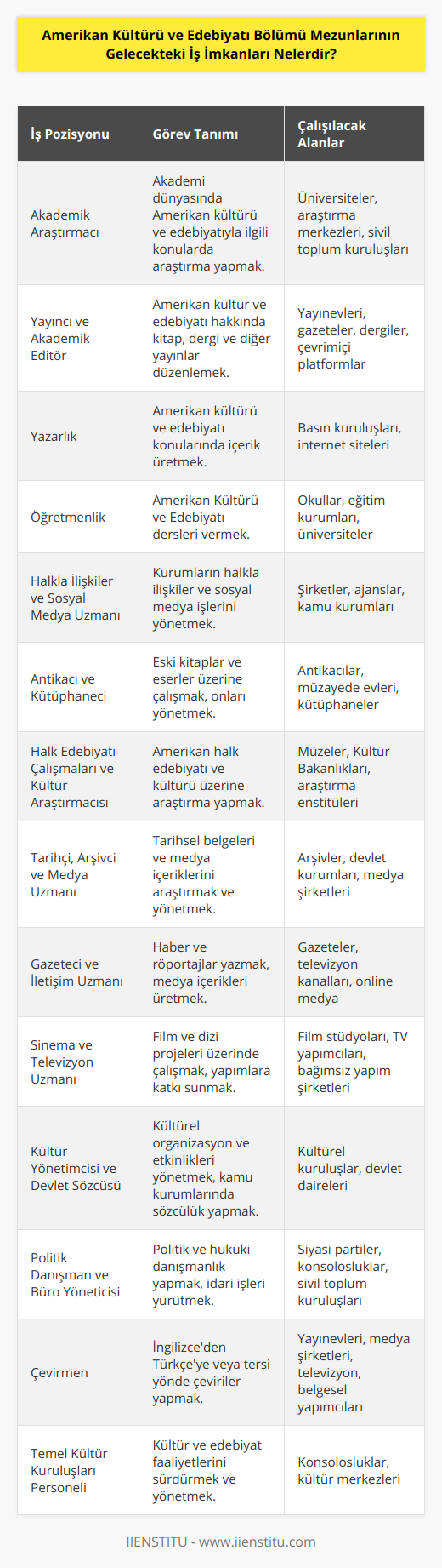 Amerikan Kültürü ve Edebiyatı Bölümü, öğrencilerine Amerikan tarihini, sosyal ve siyasi yapılarını, felsefesini, kültürünü ve edebiyatını kapsamlı bir şekilde inceleyerek, farklı disiplinler arası bağlantılar kurma becerisi kazandırmayı amaçlar. Bu bölümden mezun olanlar, Amerikan kültürü ve edebiyatıyla ilgili akademik ve akademik olmayan kurumlarda çalışabilecekleri gibi, farklı sektör ve alanlarda da iş imkanlarına sahip olabilmektedirler.Akademik Araştırmacı: Mezunlar, Amerikan kültürü ve edebiyatına dair akademik çalışmalar yaparak üniversiteler, araştırma merkezleri veya sivil toplum kuruluşlarında görev alabilirler.Yayıncı ve Akademik Editör: Kitap, dergi, gazete ve diğer basılı veya dijital yayın organlarında Amerikan kültür ve edebiyatı konulu yayınlar hazırlayarak çalışabilirler.Yazarlık: Amerikan kültür ve edebiyatı konularında kitap, makale, deneme, eleştiri ve değerlendirmeler yazarak hem yazılı basın hem de internet üzerinden yayıncılık yapabilirler.Öğretmenlik: Amerikan Kültürü ve Edebiyatı alanında öğretmen olarak kariyer yapabilirler. Bu alanda lisansüstü eğitimle birlikte öğretmenlik sertifikasına sahip olanlar, resmi ve özel eğitim kurumlarında öğretmenlik yapabilirler.Halkla İlişkiler ve Sosyal Medya Uzmanı: Amerikan kültürü ve edebiyatı hakkında bilgi sahibi olanlar, kurumların sosyal medya hesaplarında veya halkla ilişkiler departmanında çalışabilirler.Antikacı ve Kütüphaneci: Mezunlar, tarih ve kültür konusundaki bilgilerini kullanarak antika ve eski kitaplar ve eserlerle ilgilenen dükkanlarda, müzayede evlerinde veya kütüphanelerde çalışabilirler.Halk Edebiyatı Çalışmaları ve Kültür Araştırmacısı: Amerikan halk edebiyatı, halk sanatları ve mitolojisiyle ilgili çalışmalarda bulunarak müzeler, kültür ve turizm bakanlıkları ya da araştırma merkezlerinde görev alabilirler.Tarihçi, Arşivci ve Medya Uzmanı: Amerikan tarihi, siyaseti ve medya konularındaki bilgilerini kullanarak devlet ve özel kurumların belge ve arşiv departmanlarında çalışabilirler.Gazeteci ve İletişim Uzmanı: Amerikan kültür ve edebiyatı hakkında yazılı ve görsel haber, röportaj, yazı dizisi, incelemeler ve yorumlar yazarak yazılı ve görsel medyada görev alabilirler.Sinema ve Televizyon Uzmanı: Amerikan sineması ve televizyon yapımları hakkında bilgi sahibi olanlar, film ve dizi yapımcılığı, yönetmenlik, senaryo yazarlığı ve kritik gibi alanlarda çalışabilirler.Kültür Yönetimcisi ve Devlet Sözcüsü: Amerikan kültürü ve edebiyatı alanında uzmanlaşanlar, kültürel faaliyetlerin ve etkinliklerin planlanması, organize edilmesi ve yönetilmesine katkı sağlayabilir veya devlet kurumlarında sözcü görevinde bulunabilirler.Politik Danışman ve Büro Yöneticisi: Amerikan siyaseti ve hukuku hakkında bilgi sahibi olanlar, siyasi partilerde, konsolosluklarda, büyükelçiliklerde ve sivil toplum kuruluşlarında danışmanlık ve büro yönetimi alanlarında çalışabilirler.Çevirmen: İyi seviyede İngilizce bilen mezunlar, Amerikan kültürü ve edebiyatı konularında çeviri yaparak dergi, gazete, yayınevi, televizyon ve belgesel yapımcılığı alanlarında çalışabilirler.Temel Kültür Kuruluşları Personeli: Amerikan Kültürü ve Edebiyatı Bölümü mezunları, konsolosluklar, Amerikan kültür merkezleri ve benzeri temel kuruluşlarda görev yaparak kültür ve edebiyat alanındaki faaliyetlerin yürütülmesine katkı sağlayabilirler.