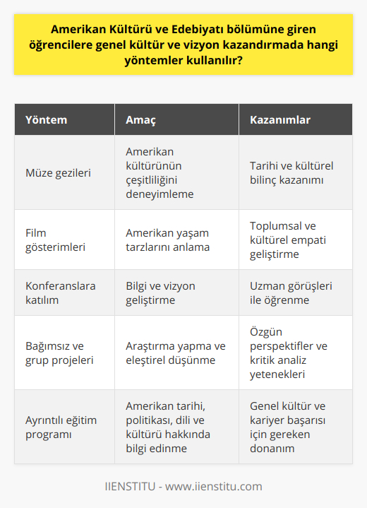 Aynı zamanda, Amerikan Kültürü ve Edebiyatı bölümündeki öğrenciler, Amerikan toplumunun değerlerini, normlarını ve geleneklerini yakından inceleyerek, bu kültüre dair kapsamlı bir anlayışa sahip olurlar. Müze gezileri, film gösterimleri ve Amerika'yla alakalı konferanslara katılmaları teşvik edilir. Bu etkinlikler, öğrencilerin Amerikan kültüründeki çeşitliliği ve farklı yaşam tarzlarını daha iyi anlamalarına katkıda bulunur.Ayrıca Amerikan Kültürü ve Edebiyatı bölümünde, öğrencilere araştırma yapma, özgün ve eleştirel düşünme becerileri kazandırmak adına bağımsız ve grup projeleri üzerinde çalışmaları sağlanır. Bu projeler, öğrencilerin Amerikan edebiyatı ve kültürü üzerine kendi perspektiflerini geliştirmelerine ve farklı düşünme tarzlarına açık olmalarına yardımcı olur.Sonuç olarak, Amerikan Kültürü ve Edebiyatı bölümünde öğrencilere genel kültür ve vizyon kazandırmak için kullanılan yöntemler sayesinde, öğrenciler Amerikan tarihi, politikası, dili ve kültürü üzerine ayrıntılı bir bakış açısı kazanır. Bu deneyim ve bilgi birikimi, onları kariyerlerinde başarılı olmaları için mevcut küresel dünyada gereken yetkinlik ve donanıma ulaştırır.