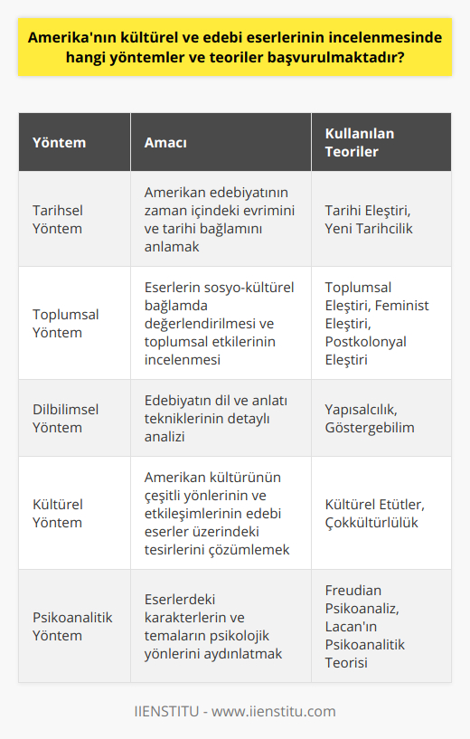 Özetle, Amerika'nın kültürel ve edebi eserlerinin incelenmesinde tarihsel, toplumsal ve dilbilimsel yöntemler ve bu yöntemlere dayalı teoriler üzerinden detaylı analizler yapılarak eserlerin daha derin anlamları ve gelişim süreçleri ortaya çıkarılabilir. Amerikan tarihinin ve çeşitli kültürlerin etkileşiminin göz önünde bulundurulması ile Amerikan edebiyatının ve kültürünün özellikleri daha iyi anlaşılabilir.