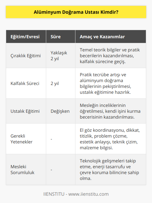 Alüminyum Doğrama Ustası Nedir?Alüminyum doğrama ustası, alüminyum profil ve cam sistemleri kullanarak iç ve dış mekanlarda pencereler, kapılar, balkon korkulukları ve yapı dış cephe kaplamalarında kullanılan alüminyum doğrama işlerinde üretim ve montaj yapan nitelikli kişilere verilen addır. Bu meslek, inşaat sektöründeki yapı projelerinde büyük öneme sahip olup, estetik, dayanıklılık ve enerji verimliliği gibi hassas faktörleri sağlamaktadır.Alüminyum doğrama ustası adaylarının alması gereken eğitimler şunlardır:1. Çıraklık eğitimi: İlgili meslek lisesi veya mesleki eğitim merkezlerinde alınan eğitimle temel teorik bilgiler ve pratik beceriler kazandırılır. Bu süreç yaklaşık 2 yıl sürer ve çıraklık eğitimi tamamlandıktan sonra kalfa olarak çalışmaya başlarlar.2. Kalfalık süreci: Kalfa olarak çalışmaya başladıktan sonra, alüminyum doğrama ustalarından pratik tecrübe ve öğrenilen bilgileri kullanarak daha fazla bilgi toplanır. 2 yıl sonra, isteğe bağlı olarak ustalık eğitimine başlanabilir.3. Ustalık eğitimi: Ustalık eğitimi, mesleğin inceliklerinin öğretildiği ve adayın kendi işini kurma yeteneğini kazandığı bir eğitim sürecidir. Ustalık eğitimi tamamlanarak ustalık belgesi alındıktan sonra, bağımsız bir alüminyum doğrama ustası olarak çalışabilir veya kendi işini kurabilir.Alüminyum doğrama ustası olabilmek için önemli sayılan yetenekler arasında el göz koordinasyonu, dikkat ve titizlik, problem çözme becerisi, estetik anlayışı, teknik çizim ve okuma becerisi, malzeme bilgisi ve müşteri ile iyi iletişim kurma gibi yeteneklerdir. İyi bir alüminyum doğrama ustası, sürekli gelişen teknoloji ve malzemeleri takip ederek, güncel bilgilerle işlerini en iyi şekilde tamamlamanın yanı sıra; enerji tasarrufu ve çevre koruma konularında da bilinçli olmalıdır.Sonuç olarak, alüminyum doğrama ustası; peyzajı ve mekânın estetiğini koruyarak dayanıklı ve verimli alüminyum sistemleri üreten ve monte eden deneyimli bir meslek profesyonelidir. Bu mesleği yapmak için öncelikle çıraklık eğitiminden başlanarak, kalfalık ve ustalık sürecine kadar devam eden bir eğitim ve tecrübe süreci izlenmelidir. Alüminyum doğrama ustaları, yapı sektöründeki mimari projelerin önemli bir bileşeni olarak, ürettikleri alüminyum sistemleri ile yaşam alanlarının estetik, fonksiyonel ve enerji verimli olmasını sağlamaktadır.