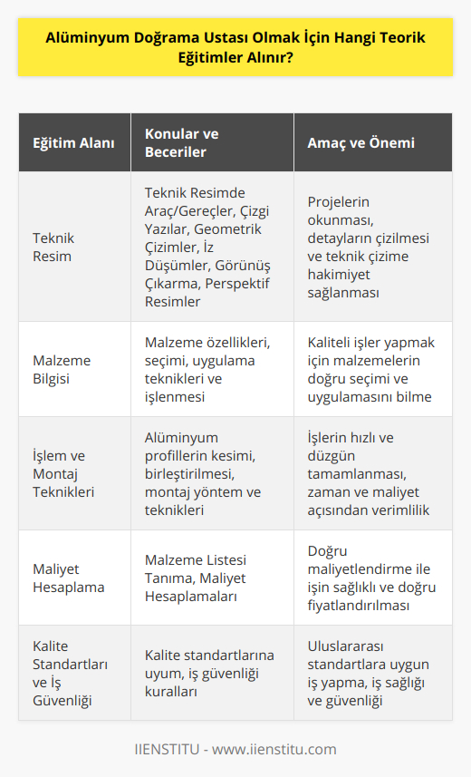 Alüminyum doğrama ustası olmak isteyen adaylar, sektördeki başarılı ve kaliteli işlerin altında imzası olabilecek yetkinliklere sahip olmak için çeşitli teorik eğitimler almalıdırlar. Bu eğitimler, alüminyum doğrama yapılarının imalatında kullanılan malzemeleri, teknikleri ve uyulması gereken standartları kapsar. Aşağıda alüminyum doğrama ustası olmak için alınması gereken temel eğitimlerden bazılarına değinilmektedir:1. Teknik Resim: Alüminyum doğrama işlerinde, projelerin okunması ve doğrama detaylarının çizilmesi için teknik resim becerilerine ihtiyaç vardır. Teknik Resimde Kullanılan Araç ve Gereçler, Çizgi Yazı ve Yazı Alanları, Geometrik Çizimler gibi konuların yanı sıra İz Düşümler, Görünüş Çıkarma ve Perspektif Resimler gibi teknik resim konularına hakim olması adayın başarısını etkiler.2. Malzeme Bilgisi: Alüminyum doğrama sektöründe kullanılan malzemelerin özellikleri, işlenmesi ve uygulama alanları hakkında bilgi sahibi olmak, kaliteli işler ortaya çıkarmak için önemlidir. Bunun için adayların malzeme özellikleri, seçimi ve uygulanacak yöntemlere göre malzeme tipleri hakkında eğitim alması gerekir.3. İşlem ve Montaj Teknikleri: Alüminyum profillerin kesilmesi, birleştirilmesi ve montaj işlemleri sırasında kullanılan yöntem ve tekniklerin bilinmesi, işlerin hızlı ve düzgün bir şekilde tamamlanması için önemlidir. Adaylar, bu teknikleri öğrenerek hem zaman hem de maliyet açısından başarılı işler ortaya çıkarabilirler.4. Maliyet Hesaplama: Alüminyum doğrama projelerinde kullanılacak malzemelerin miktarını ve maliyetini doğru bir şekilde hesaplamak, işin sağlıklı ve doğru fiyatlandırılması için önem taşır. Alüminyum doğrama ustası adaylarının, Malzeme Listesinin Tanınması ve Maliyet Hesaplanması gibi eğitimlerle bu alandaki becerilerini geliştirmesi gerekir.5. Kalite Standartları ve İş Güvenliği: Alüminyum doğrama sektöründe faaliyet gösteren ustaların, ulusal ve uluslararası kalite standartlarına uygun çalışma prensiplerini benimsemesi ve iş güvenliği kurallarına dikkat etmesi gereklidir. Bu nedenle adayların bu konulardaki eğitimlerini başarıyla tamamlaması önem taşır.Özetle, alüminyum doğrama ustası adaylarının, eğitim sürecinde temel teorik ve uygulamalı eğitimleri başarıyla tamamlayarak sektörde talep gören uzmanlıklara sahip olmaları gerekmektedir. Bu sayede kaliteli, uygun maliyetli ve uluslararası standartlara uygun işler ortaya çıkararak, sektörde adından söz ettiren bir profesyonel haline gelebilirler.