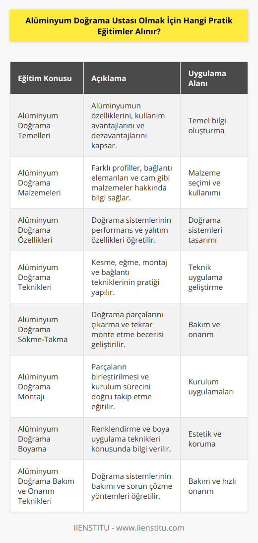 Alüminyum Doğrama Ustası Olmak İçin Alınabilecek Pratik EğitimlerAlüminyum doğrama ustası olmak isteyenler, mesleklerine dair teorik ve pratik bilgileri edinmeleri açısından önemli olan birkaç eğitim konusuyla başlamalıdır. Bu eğitimler, alüminyum doğrama sektöründe başarılı bir kariyer için temel nitelikte olan becerilerin geliştirilmesine katkı sağlar.1. Alüminyum Doğrama TemelleriBu eğitimde, alüminyum malzemenin özellikleri, alüminyum doğramanın kullanım alanları, avantajları ve dezavantajları hakkında bilgi verilir. Bu sayede, alüminyum doğrama ustası adayları, mesleklerine dair sağlam bir temel oluşturmuş olurlar.2. Alüminyum Doğrama MalzemeleriAlüminyum doğrama ustası adayları, bu eğitim sayesinde alüminyum doğramada kullanılan farklı profilleri, bağlantı ve montaj elemanlarını, cam ve diğer malzemeleri tanıyarak, doğru malzemeyi seçme konusunda bilgi sahibi olurlar.3. Alüminyum Doğrama ÖzellikleriBu konudaki eğitimle, alüminyum doğrama sistemlerinin performans özellikleri, termal ve akustik yalıtım, su sızdırmazlık ve güçlendirme özellikleri anlatılarak, ustaların en uygun doğrama sistemi tasarımı ve uygulamasına yönlendirilmeleri amaçlanır.4. Alüminyum Doğrama TeknikleriBu kısımda, alüminyum doğrama sistemlerinde kesme, eğme, montaj ve bağlantı teknikleri hakkında bilgi verilir. Pratik eğitimlerle ustaların bu teknikleri doğru ve hızlı bir şekilde uygulamaları sağlanır.5. Alüminyum Doğrama Sökme-TakmaEsasında ustaların alüminyum doğrama parçalarının nasıl çıkarılacağı ve tekrar monte edileceği konusunda beceri kazanmaları amaçlanır. Bu sayede, gerekli durumlarda kullanıcıların evlerinde veya iş yerlerinde hızlı ve etkili bir şekilde doğramalarını onarabilir ve değiştirebilirler.6. Alüminyum Doğrama MontajıAlüminyum doğrama parçalarının, ana sistemlerle uyum içinde nasıl birleştirileceğini öğrenir ve kurulum sürecini doğru şekilde takip ederler.7. Alüminyum Doğrama BoyamaBu eğitimde, alüminyum doğramaların renklendirilmesi, eloksal ve elektrostatik toz boya uygulamaları konuları ele alınır ve doğramaların estetik ve dayanıklı bir görünüm kazanması sağlanır.8. Alüminyum Doğrama Bakım ve Onarım TeknikleriEğitimde, alüminyum doğrama sistemlerinin periyodik bakımının nasıl yapıldığı ve olası sorunlarının en hızlı ve ekonomik şekilde nasıl giderildiği konuları anlatılarak, alüminyum doğrama ustalarının işlerinde kesintisiz ve başarılı olmaları amaçlanır.Sonuç olarak, alüminyum doğrama ustası olmak isteyenler, bu temel ve pratik eğitimleri alarak mesleklerine başlarken hem teorik bilgileri hem de pratik becerileri ile donanımlı bir ustalık elde etmek için önemli bir adım atmış olurlar. IIENSTITU gibi eğitim kurumlarının sunduğu alüminyum doğrama eğitimleri ile bu alanda başarılı bir kariyerin temelleri atılabilir.
