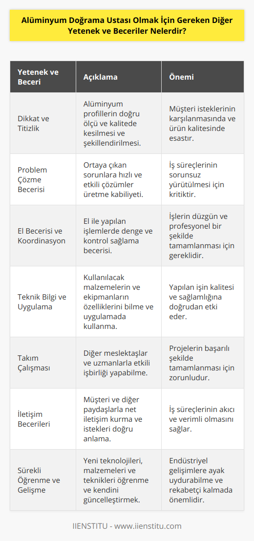 Alüminyum doğrama ustası olmak, başarılı olmak ve müşteri memnuniyetini sağlamak için başka yetenek ve becerilere de ihtiyaç duyar. İşte bu alanda çalışacak bir kişiden beklenen diğer önemli nitelikler:1. Dikkat ve titizlik: Alüminyum doğrama ustası, alüminyum profilleri keserken, şekil verirken ve montajlarken hassas ve dikkatli çalışmalıdır. Müşterilerin istekleri ve beklentileri doğrultusunda ürünlerin doğru ölçü ve kalitede olması çok önemlidir.2. Problem çözme becerisi: Alüminyum doğrama ustasının karşılaştığı her durumda problem çözme ve zekice hareket etme yeteneği büyük önem taşır. İşle ilgili aniden ortaya çıkan sorunlara hızlı ve etkili bir şekilde çözüm üretebilmek gerekir.3. El becerisi ve koordinasyon: Alüminyum doğrama ustasının el becerisi ve göz-el koordinasyonu çok iyi olmalıdır. İşlerin düzgün ve şekil şekilde yapılabilmesi için el ile yapılan işlemlerde denge ve kontrol sağlanmalıdır.4. Teknik bilgi ve uygulama: Alüminyum doğrama ustası, malzemelerin ve kullanılacak ekipmanlarının özelliklerini, işlem süreçlerini ve doğru teknikleri bilmeli ve uygulamada kullanabilmelidir. Bu, yapılan işin kalitesini ve sağlamlığını doğrudan etkiler.5. Takım çalışması: Alüminyum doğrama ustası, sıklıkla diğer meslektaşları veya farklı uzmanlık alanlarındaki çalışanlarla işbirliği yaparak projeleri tamamlamak zorundadır. Dolayısıyla takım çalışmasına uyum sağlamak ve etkili bir şekilde işbirliği yapabilmek gerekir.6. İletişim becerileri: Müşterilerle iletişim kurarken, onların isteklerini ve beklentilerini doğru anlamak ve net bir şekilde ifade etmek önemlidir. Aynı zamanda, diğer çalışanlarla ve tedarikçilerle de iletişim becerileri kullanılarak, iş süreçlerinde aksamaları önlemek gerekir.7. Sürekli öğrenme ve gelişme: Alüminyum doğrama alanında sürekli olarak yeni teknolojiler, malzemeler ve teknikler geliştirilmektedir. Başarılı bir ustalık için, bu yenilikleri takip etmek ve kendi bilgi ve becerilerini sürekli olarak yenilemek gerekir.Sonuç olarak, alüminyum doğrama ustası olabilmek için gerekli olan temel becerilerin yanı sıra, sayılan bu ek becerilere de sahip olmak işin kalitesini ve müşteri memnuniyetini artırmada büyük önem taşır. Bu yetenek ve becerilere sahip olmanın ardından, alüminyum doğrama alanında başarılı bir kariyer yapabilirsiniz.