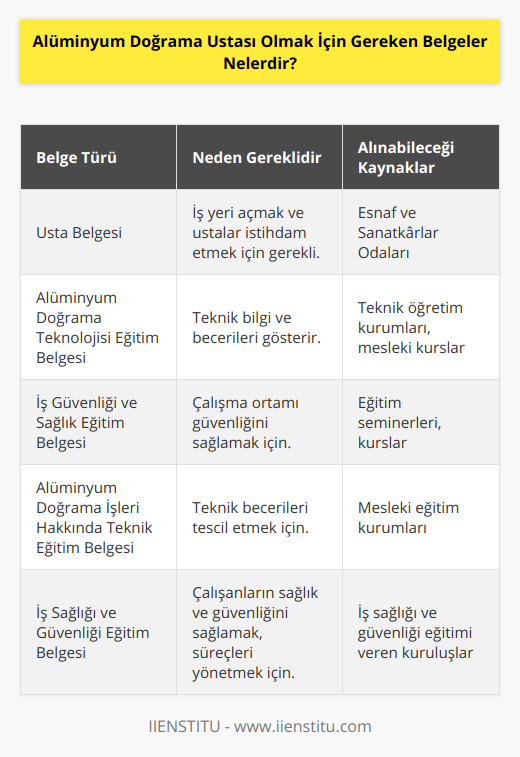 Alüminyum doğrama ustası olmak, sektörde başarılı ve kalifiye bir uzman olarak faaliyet göstermek isteyen bireyler için önemli bir kariyer hedefidir. Bu doğrultuda, alüminyum doğrama ustası olmak için çeşitli belgelere ihtiyaç duyulmaktadır. Bu belgeler hem bireysel becerilerinizi ve bilgi birikiminizi gösterir, hem de kanunen ve sektörel düzenlemelere uygun çalıştığınızı temsil eder.Alüminyum doğrama ustası olmak için gereken belgeler şu şekildedir:1. Usta Belgesi: Alüminyum doğrama ustalığı için iş yeri açmak ve kendi bünyenizde çalışacak ustalar istihdam etmek amacıyla Esnaf ve Sanatkârlar Odaları'ndan almanız gereken bir belgedir. Bu belgeyi alabilmek için, mesleki eğitim ve tecrübe şartlarını yerine getirmeniz gereklidir.2. Alüminyum doğrama teknolojisi hakkında eğitim belgesi: Alüminyum doğrama işleriyle ilgili teknik bilginizi ve becerilerinizi gösteren bir eğitim belgesi edinmelisiniz. Bu belge, mesleğe başlamadan önce bir teknik öğretim kurumundan ya da mesleği ile ilgili kurslardan başarıyla tamamlamanız gereken dersleri ve uygulamaları içermelidir.3. İş güvenliği ve sağlık konusunda eğitim belgesi: İşinizi yürütürken gerekli iş güvenliği ve çalışma ortamındaki sağlık koşullarının sağlanması amacıyla bu eğitimi almalısınız. Eğitim seminerleri ve kurslar aracılığıyla edineceğiniz bu belge, iş kazalarının ve meslek hastalıklarının önlenmesindedir.4. Alüminyum doğrama işleri hakkında teknik eğitim belgesi: İşin teknik boyutlarını kapsayan eğitimleri tamamlamalı ve bu yöndeki becerilerinizi belgelendirmelisiniz. Ölçüm, kesim, montaj, doğrama ve profil kullanımı gibi konulara hakim olmanız bu belge sayesinde tescil edilir.5. İş sağlığı ve güvenliği eğitim belgesi: İşveren olarak, çalışanlarınızın sağlık ve güvenlik şartlarını sağlamanız ve süreçlerin yönetimi konusunda bilgi sahibi olmanız gerekir. Bu amaçla alacağınız iş sağlığı ve güvenliği eğitime dair belge, yasal gereklilikleri sağlama bakımından esastır.6. İş yerinde iş sağlığı ve güvenliği eğitim belgesi: İşlemlerinizin gerçekleşeceği iş yerinde, mevzuata uygun olarak iş sağlığı ve güvenliği ekipmanları kurmalısınız ve bu konuda eğitim almalısınız. Ayrıca çalışanlarınıza bu konuda gerekli bilgi ve donanımı sağlamalı, eğitimlerini tamamlamalı ve belgelendirmelisiniz.7. İş sağlığı ve güvenliği konusunda kurs belgesi: Bu belgeyle, iş sağlığı ve güvenliği alanında düzenlenen kursları başarıyla tamamladığınızı ispatlar ve işinizi yasal ve düzenlemelere göre yürütme yeteneğinizi gösterir.8. İş sağlığı ve güvenliği konusunda sertifika: İş güvenliği ve iş sağlığı konularında uzmanlık düzeyinde bilgi ve donanıma sahip olmanızı ifade eden bu belge, ustalığınızın üst düzey kabul edilebilirliğini sağlar ve sektördeki prestijinizi artırır.Bu belgeler, alüminyum doğrama ustası olmak için gereken temel belgelerdir. Söz konusu belgelerin temin edilmesi, eğitimlerin tamamlanması ve yasal düzenlemelere uygun şekilde işin yapılması, sektörde başarılı ve güvenilir bir şekilde çalışmanızı sağlar.