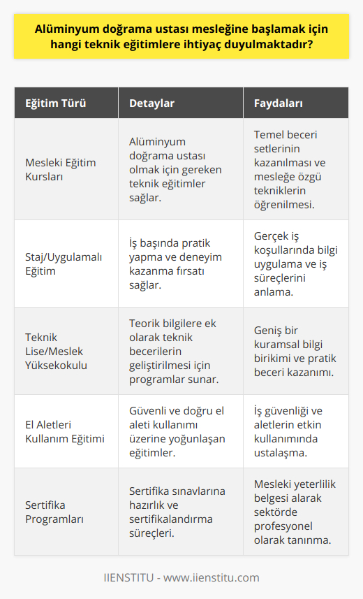 Özetle, alüminyum doğrama ustası mesleğine adım atmak isteyenler için öncelikli olarak yoğun teknik eğitimler ve mesleki eğitim kursları önemlidir. Ayrıca, teknik liseler ve meslek yüksekokulları aracılığıyla sunulan eğitim programlarına katılmak, teorik bilgi ve pratik beceri kazandırmada etkili olacaktır. Staj ve uygulamalı eğitimlerle iş başında deneyimli hâle gelmek ve el aletlerini doğru ve güvenli bir şekilde kullanabilmek, bu sürecin kritik noktalarından biridir. Eğitimlerin tamamlanmasının ardından, ilgili resmi sınavlara girerek sertifikalarını alan adaylar, alüminyum doğrama alanında başarılı ve deneyimli ustalar olma yolunda önemli bir adım atmış olacaklardır.