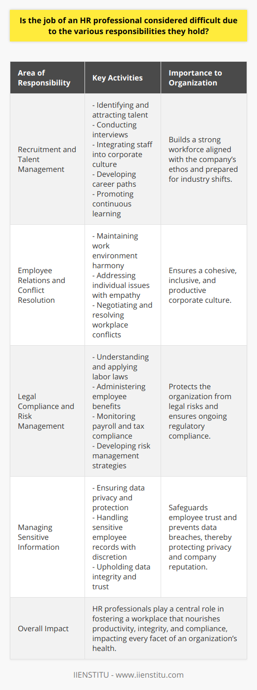 The occupation of an HR professional is undeniably intricate, infused with a variety of obligations that are pivotal to an organization's framework and effectiveness. The multifaceted nature of these responsibilities can present difficulties that are both rewarding and demanding.**Recruitment and Talent Management**Recruitment is the bedrock of HR functions, demanding the ability to discern the caliber of potential staff and fostering their integration into the corporate culture. HR professionals must develop a keen intuition for spotting talent that not only fulfills role-specific criteria but also gels with the company's ethos and long-term vision. The discernment required throughout the hiring process, paired with strategic talent management, necessitates a proactive approach to foresee industry trends and prepare the workforce for future shifts. Sourcing candidates, conducting interviews, shaping career development paths, and promoting continuous learning are just a few aspects that fall under HR's purview in this domain.**Employee Relations and Conflict Resolution**Navigating the human aspect of an organization is a significant challenge for HR professionals. They are tasked with the delicate balance of maintaining a harmonious work environment while ensuring individual issues are addressed with empathy and impartiality. The ability to manage, negotiate, and resolve conflicts is indispensable, as these professionals act as the linchpin between divergent interests within a company. Equitable treatment, fostering inclusivity, and championing a cohesive corporate culture are central to the role, necessitating an exceptional degree of diplomacy and people skills.**Legal Compliance and Risk Management**HR professionals are the custodians of legal compliance in the workplace. This includes a robust understanding of labor laws and regulations, the administration of benefits, and monitoring of compliance-related tasks such as payroll and tax filings. Additionally, they are integral to assessing workplace risks, developing strategies to preemptively address potential issues, and ensuring the company remains a step ahead in risk management. The complex legal landscape and the continuous evolution of laws mean that HR professionals must be lifelong learners and proactive adapters.**Managing Sensitive Information**The safeguarding of sensitive employee data ranks highly in the HR domain's list of challenges, underscored by the need for uncompromised integrity and confidentiality. This information – which can range from contact details to health records – requires stringent data protection measures. HR professionals are entrusted with this data and the expectation to manage it with the utmost discretion, ensuring that trust is upheld and privacy is never compromised.Given these broad and critical responsibilities, it's evident that the job of an HR professional is not just difficult; it is also immensely influential in fostering a work environment that encourages productivity, moral integrity, and regulatory compliance. HR professionals make quiet yet profound impacts, ensuring the organization's smooth operation while protecting its most valuable asset: its people.