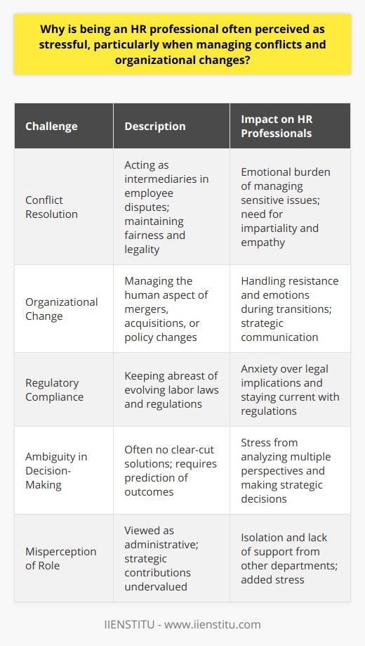 The role of an HR professional encapsulates a variety of functions that are critical to the health and success of an organization. It is a role that necessitates diplomacy, strategic thinking, and a strong ethical compass. However, it is precisely these demands that contribute to the stressful nature of HR work, especially when managing conflicts and organizational changes.When it comes to conflict resolution, HR professionals are often the first point of contact for employees experiencing interpersonal difficulties. This responsibility requires them to be adept at handling sensitive conversations, de-escalating tensions, and crafting solutions that are fair and legal, all while maintaining confidentiality. The emotional toll of managing human dynamics, particularly in high-stakes or high-conflict situations, cannot be overstated. HR professionals must remain impartial yet empathetic, a balance that can be draining to maintain over time.Organizational change adds another layer of complexity to the already multifaceted role of HR. Whether navigating through mergers, acquisitions, or policy overhauls, HR professionals are tasked with the strategic planning and communication necessary for success. These situations often involve altering people's roles, responsibilities, and even employment statuses, which can lead to heightened emotions and resistance among employees. HR must manage this while ensuring the organization continues to function effectively, often working within tight deadlines and with limited resources.Ambiguity and uncertainty are inherent in the field of human resources. Labor laws and regulations evolve, workplace demographics shift, and organizational priorities change. HR professionals must be well-versed in these areas and agile enough to adapt their strategies accordingly. The lack of clear-cut solutions in many HR scenarios forces professionals to analyze multiple perspectives and predict outcomes, which is naturally anxiety-inducing.Additionally, despite the critical importance of HR functions, there is sometimes a misperception of HR as merely an administrative or support arm of the organization. The undervaluation of the strategic input and counseling that HR provides can lead to a lack of support from other departments, making the role more isolating and stressful.The challenges of being an HR professional demand a unique skill set and a level of personal resilience. However, it is precisely through navigating these stressors that HR professionals make meaningful contributions to their organizations, shaping not just policies and practices but the very culture within which people work. As organizations increasingly recognize the strategic value of human resources in driving business success, the support for and recognition of HR professionals continue to grow, thereby potentially alleviating some aspects of stress associated with the role.