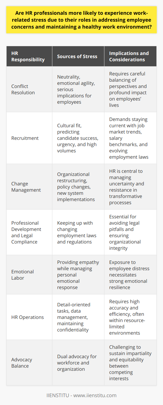 HR professionals play a pivotal role within organizations, where their overarching aim is not limited to managing the workforce but also includes fostering a positive work environment. The nature of the work itself demands constant adaptation and problem-solving, which can amplify work-related stress.One of the primary areas where HR professionals experience high levels of stress is in conflict resolution. They are often seen as mediators who need to approach conflicts with neutrality, taking into account the perspectives of all parties involved. Balancing these concerns while remaining impartial requires emotional agility and can result in considerable stress, particularly when the outcomes have significant implications for employees' careers and lives.Recruitment is another HR area carrying significant stress. It involves not just the task of finding suitable candidates but also ensuring a cultural fit, predicting whether the candidate will be able to cope with the organizational challenges, and, at times, dealing with urgency and high volumes of recruitment activities. The ever-changing talent market also demands HR professionals to be current with trends, salary benchmarks, and employment laws.Moreover, HR professionals face stress emerging from their role in change management. Whether it's organizational restructuring, policy changes, or implementing new systems and procedures, these transformations can be a source of uncertainty and resistance, placing HR in the eye of the storm.Ongoing professional development and the mastery of employment laws are critical, as these frequently change. An HR professional's ability to stay informed and adapt to new legal frameworks is vital in maintaining compliance and can be very stressful, predominantly in industries with extensive regulations.The emotional labor inherent to HR work also contributes to stress levels. HR professionals are expected to provide empathy and support to employees, all while managing their emotional responses. Regularly bearing witness to emotional or financial distress, personal anxieties, and grievances can take a personal toll on HR professionals.A less recognized aspect of HR-related stress comes from the internal operation of the HR department itself. HR systems and processes require significant attention to detail. They involve managing enormous amounts of data, tracking employee performance, benefits, leave, and maintaining confidentiality, amidst other tasks. Juggling these duties, often with constrained resources, can be a significant stressor.Finally, the expectation for HR to advocate for both the workforce and the organization can put these professionals in challenging dual positions, requiring a careful balance of interests that is not always easy to maintain, and certainly not without strain.In essence, HR professionals' unique position at the confluence of organizational expectations and employee advocacy, coupled with their involvement in sensitive issues, contributes to distinctive and elevated stress levels. It is therefore imperative for organizations, including those that offer HR training like IIENSTITU, to ensure that their programs incorporate holistic approaches that prepare HR professionals to adeptly manage job-related stress while upholding personnel well-being and organizational effectiveness.
