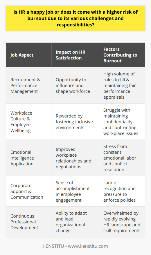 Human resources (HR) is a multifaceted field where professionals must adeptly navigate the complex landscape of managing an organization's most valuable asset—its people. The pursuit of job satisfaction within HR is unique, given the dynamic between fostering employee growth and adhering to strategic business objectives.Workplace Dynamics and HR ResponsibilitiesHR professionals involve themselves in a varied array of activities; recruitment, staff development, performance management, and compliance with labor laws—all demand attention to detail and strong interpersonal skills. They act as mediators, change managers, and policy enforcers, a hybrid role that calls for a delicate balance between the welfare of employees and the demands of the company.One key aspect that underpins the happiness of HR practitioners is their impact on workplace culture and employee wellbeing. Those who are adept at building a robust, inclusive, and engaging company culture frequently find this aspect of their work rewarding. However, the stringent need for confidentiality, especially when dealing with personnel issues and sensitive data, can contribute to a high-stress environment.Embracement of Emotional IntelligenceTo mitigate these pressures, high emotional intelligence (EI) is indispensable. HR professionals with strong EI are more adept at perceiving, using, understanding, and managing their own emotions and those of others. This skill set allows for better conflict resolution, empathetic leadership, and improved negotiation outcomes, which can lead to personal fulfillment and job satisfaction within the HR realm.The Significance of Supportive EnvironmentsThe corporate culture's ethos significantly impacts HR professionals' experiences. A company that prioritizes work-life balance, employee development, and transparent communication can enhance the job satisfaction of HR staff. Work environments that respect and facilitate HR's crucial role in employee engagement and retention can engender a sense of accomplishment and pride among HR personnel.Conversely, an environment with a lack of support for HR initiatives, or one that constantly places HR in the role of enforcer rather than strategic partner, can lead to a diminished sense of accomplishment and eventual burnout.Navigating the HR Landscape with ResilienceTo maintain a high happiness quotient, HR professionals must continuously hone their skills and adapt to the evolving workforce. Professional development opportunities, such as those offered by educational platforms like IIENSTITU, can be instrumental in staying abreast of the latest HR trends, technologies, and methodologies. These learnings not only equip HR professionals with the necessary tools to face workplace challenges but also empower them to drive meaningful organizational changes.In conclusion, whether HR is a happy job or at risk of burnout is not a dichotomy but a spectrum influenced by the individual's emotional intelligence and the prevailing corporate culture. Professionals in this domain who possess strong EI and work within supportive environments have the potential to find job satisfaction and happiness. Conversely, those lacking these benefits may face a higher propensity for stress and burnout. Thus, managing the unique challenges and responsibilities of HR ultimately dictates the degree of joy and contentment within these roles.