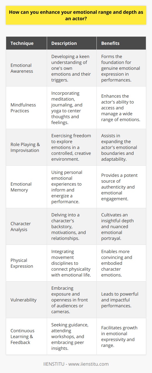 Enhancing one's emotional range and depth as an actor is a multifaceted endeavor requiring dedication and introspection. A crucial starting point is developing emotional awareness, which allows actors to pinpoint and comprehend their own emotions and the circumstances that elicit specific responses. This self-awareness lays the foundation for authentic emotional expression on stage or screen.One of the key strategies for fostering emotional awareness is engaging in mindfulness practices. Mindfulness can take various forms, including meditation, which helps in centering thoughts and feelings; journaling, which offers a reflective examination of emotions; and yoga, which combines physical manifestation with mental discipline. Such practices improve an actor's capacity to access and navigate their emotions efficiently.Apart from mindfulness, actors benefit from exploring practical emotional expression techniques. Role playing and improvisational work grant the freedom to experiment with emotions in a safe, creative context, allowing an actor to stretch their emotional boundaries. Scene studies specifically provide structure and demand that actors invest emotionally, enabling deep exploration within the confines of the script.An effective yet nuanced approach is tapping into one's emotional memory, where an actor revisits personal past emotional experiences and channels that energy into a performance. Accessing these reservoirs of feelings can yield powerful on-stage authenticity and is often a technique recommended by various acting methods.To better convey emotions, an actor must also thoroughly digest their character's psychology. By parsing through a character's history, motives, and relationships, an insightful depth emerges that can fortify a portrayal with nuanced emotions that resonate truthfully.Furthermore, the embodiment of emotions through physical expression is a vital aspect to consider. Movement disciplines, such as dance or combat training, can integrate an actor's physicality with their emotional life, allowing for more convincing and visceral expressions of their character's feelings.At the heart of enhancing emotional range lies vulnerability. The courage to expose one's inner life in front of an audience or camera creates the potential for powerful, affecting performances. Actors must foster an environment within themselves where vulnerability is not only welcomed but seen as an instrumental aspect of their craft.Finally, continual learning and seeking feedback serve as cornerstones for emotional development. By working with mentors, attending workshops, and engaging in peer reviews, actors receive valuable perspectives on their emotional expressivity. Feedback is a tool not for criticism but for growth—actors who approach feedback with an openness to learn can expand their emotional repertoire.In summary, actors aiming to improve their emotional range and depth should commit to understanding and expressing their emotions, utilizing memory, engaging with the psychological intricacies of their characters, and embracing physicality in their craft. With vulnerability as their ally and continual learning as their guide, they can master the art of delivering transformative and compelling performances.
