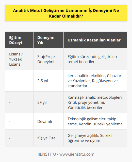 Analitik metot geliştirme uzmanları, ilaç, kozmetik, gıda ve daha birçok sektörde kalite ve proses yönetimine katkıda bulunan önemli profesyonellerdir. Bu uzmanların temel işlevi, özellikle ürün ve hammaddelerin analizlerinde kullanılan metodları geliştirmek ve iyileştirmektir. Bu amaçla, analitik teknikler ve enstrümantasyon kullanarak ölçüm, değerlendirme ve test süreçlerini yönetirler. Bu nedenle, analitik metot geliştirme uzmanı olmak isteyenlerin belirli bir iş deneyimine sahip olmaları önemlidir.İlk olarak, analitik metot geliştirme uzmanı olmak isteyenlerin kimya, biyokimya, analitik kimya ya da benzer alanlarda lisans veya yüksek lisans düzeyinde eğitim almış olması beklenir. Lisans ve yüksek lisans dönemlerinde staj ya da projelerle alanlarında deneyim kazanan adaylar, iş hayatına daha hızlı ve etkin bir şekilde adapte olabilirler.Genellikle, analitik metot geliştirme uzmanı adaylarının en az 2-5 yıl arasında iş deneyimine sahip olmaları tercih edilir. Bu süre zarfında, adaylar ileri analitik teknikler, cihazlar ve yazılımlar konusunda uzmanlaşabilirler ve aynı zamanda sektörlerinde özelleşmiş regülasyon ve standartlara hakim olabilirler. Başlangıç seviyesinde işe başlayan analitik metot geliştirme uzmanlarının, kariyerlerinde ilerledikçe daha fazla iş deneyimi edinmesi ve bu alandaki mevcut yöntemleri ve teknolojileri yakından takip etmesi önerilir. İş deneyimi kazandıkça, uzmanlar daha karmaşık analitik metodlar geliştirebilir, daha büyük ve özellikle kritik projelerde sorumluluk alabilir ve yöneticilik pozisyonlarında çalışabilirler.Sonuç olarak, analitik metot geliştirme uzmanının iş deneyiminin yeterli düzeyde olması, projelerin başarıyla tamamlanmasında ve sektörel gereksinimlerin karşılanmasında kritik bir öneme sahiptir. Her bir uzman için deneyim kazanma hızı ve kapasitesi farklı olabileceği için, önemli olan gelişmeye açık olmak, sürekli öğrenme ve kendini geliştirmeye odaklanmaktır.