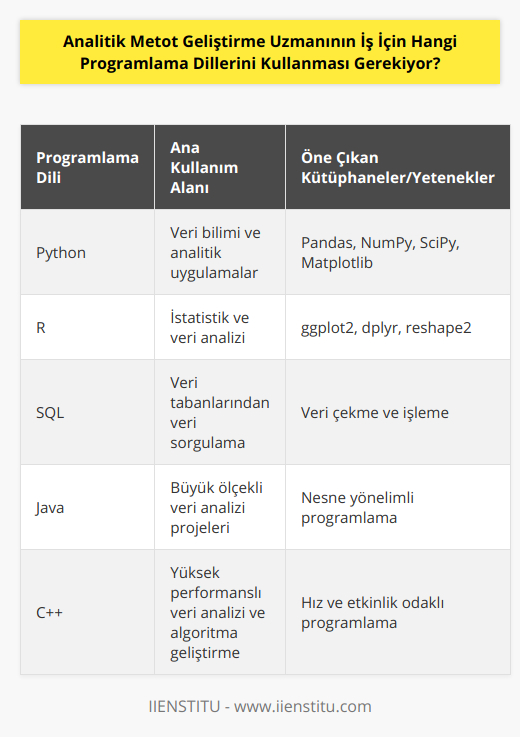 Analitik Metot Geliştirme Uzmanının Kullanması Gereken Programlama DilleriAnalitik metot geliştirme uzmanları, günümüzün en değerli metalarından biri olan veriyi anlamlandırma ve değerlendirme süreçlerinde önemli bir role sahiptir. Uzmanların başarısı, hangi programlama dillerini ne derece etkin kullanabileceklerine bağlıdır. İşte analitik metot geliştirme uzmanlarının bilmesi gereken programlama dilleri:1. Python: Veri bilimi ve analitik uygulamalar için tercih edilen en popüler programlama dillerinden biridir. Python, veri manipülasyonu, analizi ve görselleştirme için kütüphaneleri sayesinde oldukça etkilidir. Pandas, NumPy, SciPy ve Matplotlib gibi kütüphaneler analitik metot geliştirme süreçlerine büyük katkı sağlar.2. R: İstatistik ve veri analizi için özel olarak geliştirilmiş açık kaynaklı bir programlama dilidir. R, Python'a benzer şekilde geniş bir kütüphane yelpazesine sahiptir (ggplot2, dplyr, reshape2 vb.) ve bu da analitik metot geliştirme süreçlerinde kullanılabilir.3. SQL (Structured Query Language): Veri tabanlarından veri almak ve işlemek için kullanılan standart bir programlama dilidir. Veri analizi yapabilmek için başlangıçta veri toplamanız gerekir ve SQL, bu süreçte veri tabanlarından veri çekmeye olanak tanır.4. Java: Nesne yönelimli bir programlama dili olan Java, büyük ve karmaşık veri yapılarını işlemek için uygundur. Java, geniş ölçekli veri analizi projeleri ve performansı önemli ölçüde etkileyen uygulamalar için tercih edilebilir.5. C++: Hızlı ve etkili programlama avantajları sunan C++, veri analizi ve algoritma geliştirme için kullanılabilir. C++ ile, veri kümesi üzerinde karmaşık işlemler ve analizler yaparak analitik metotlar geliştirebilirsiniz.Sonuç olarak, analitik metot geliştirme uzmanları için Python, R, SQL, Java ve C++ gibi programlama dilleri önemli bir yere sahiptir. Bu dillerin her birinin avantajları ve özellikleri, analitik metot geliştirme sürecinde farklı işlevlerde kullanılabilir. Uzmanlar, kendi ihtiyaçları doğrultusunda bu dilleri öğrenip kullanarak başarılı analitik projeler gerçekleştirebilir.