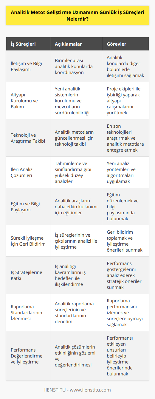 9. İş birimi ve bölümleri arasında analitik konularla ilgili iletişim ve bilgi paylaşımını sağlamak.10. Proje ekipleri ile birlikte çalışarak yeni analitik altyapı sistemleri kurmak ve mevcut olanların bakımını yapmak.11. Analitik metotların iyileştirilmesi için güncel teknolojileri ve araştırmaları takip etmek, bu yönde geliştirmeler yapmak.12. İleri analiz yöntemleri ve algoritmaları kullanarak tahminleme, sınıflandırma ve diğer yüksek düzey analiz çözümleri sunmak.13. Analitik projelerde doğru veri kullanımı ve takip edilmesi gereken etik kurallarını belirlemek, ardından ekibe ve kullanıcıya yönlendirmeler sağlamak.14. Analitik araçları ve dolayısıyla iş süreçlerinin kullanılabilirliğini artırmak için eğitimler düzenlemek ve gerektiğinde diğer çalışanlarla bilgi paylaşımı sağlamak.15. İş süreçleri ve çıktıları analiz ederek sürekli iyileşme sağlamak için geri bildirim ve önerilerde bulunmak.16. İş analitiği kavramlarını ve uygulamalarını, iş hedefleri ve performans göstergeleri ile ilişkilendirerek iş stratejilerine katkı sağlamak.17. İç ve dış analitik çözümleme ve raporlamaların performansını izleyerek uygun raporlama standartlarına ve süreçlerine uymalarını sağlamak.18. Analitik metot çözümlerinin performansını gözlemlemek ve değerlendirmek, performansı etkileyen unsurları belirleyerek uygun iyileştirme önerileri sunmak.Sonuç olarak, bir analitik metot geliştirme uzmanının günlük iş süreçleri, veri odaklı çözümler geliştirmek ve bu çözümlerle iş performansını artırmak için sürekli olarak veri analizi yapmak, iletişim sağlamak ve yeni teknolojileri takip etmek gibi temel faaliyetler üzerine odaklanır. Bu sayede, uzman hem işletme hem de kullanıcılar için değerli bilgiler sunar ve sürekli gelişmeyi hedefler.