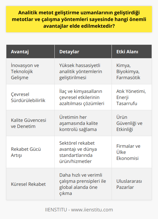 Analitik metot geliştirme uzmanlarının başarıları aynı zamanda firmaların ve ülkelerin geleceğini de şekillendirmektedir. Bu nedenle, analitik metot geliştirme uzmanlarına duyulan ihtiyaç ve önem gün geçtikçe artmaktadır.İnovasyon ve Teknolojik GelişmelerAnalitik metot geliştirme uzmanları, inovasyon ve teknolojik gelişmelerin izlenmesi ve uygulanması konusunda da büyük katkıda bulunurlar. Geliştirdikleri metotların farklı sektörlerde uygulanması, bu sektörlerin rekabet gücünü arttırma konusunda etkili olmaktadır. Ayrıca, teknoloji tabanlı analitik yöntemlerin geliştirilmesi, özellikle kimya, biyokimya ve farmasötik analizlerde yüksek hassasiyetle çalışılmasına olanak sağlar.Çevresel SürdürülebilirlikAnalitik metot geliştirme uzmanlarının önemli bir görevi de çevresel sürdürülebilirliği sağlamaktır. Üretilen ilaç ve kimyasal maddelerin etkilerini ve risklerini değerlendiren analitik metodlar define etmekte ve potansiyel zararlarını azaltacak çözümler sunmaktadırlar. Ayrıca, analitik metotlarla tespit edilen atıkların yönetimi ve enerji kullanımının azaltılması gibi çevre dostu uygulamalar sektörlerde daha sürdürülebilir bir yapıya dönüşülmesini sağlar.Kalite Güvencesi Ve DenetimAnalitik metot geliştirme uzmanlarının yardımcı olduğu bir diğer önemli alan kalite güvencesi ve denetimidir. Geliştirilen ve uygulanan analitik metodlar, üretimin her aşamasında ürünlerin ve süreçlerin kalitesinin kontrol edilmesini sağlar. Bu denetimler, ürünlerin ve hizmetlerin güvenliği ve etkinliği için kritiktir. Ayrıca, kalite güvencesi uzmanları, geliştirdikleri metodlarla konusunda dünya standartlarında ürün ve hizmetler sunarlar.Kısacası, analitik metot geliştirme uzmanlarının geliştirdiği metotlar ve çalışma yöntemleri sayesinde sektörlerde daha hızlı, verimli çalışma prensipleri yerleştirilmekte, kalite kontrol mekanizmaları güçlendirilmekte ve çevre dostu uygulamalar teşvik edilmektedir. Bu sayede, hem firma hem de ülke ekonomisine önemli katkılar sağlanarak küresel rekabette öne geçilme şansı artmaktadır.