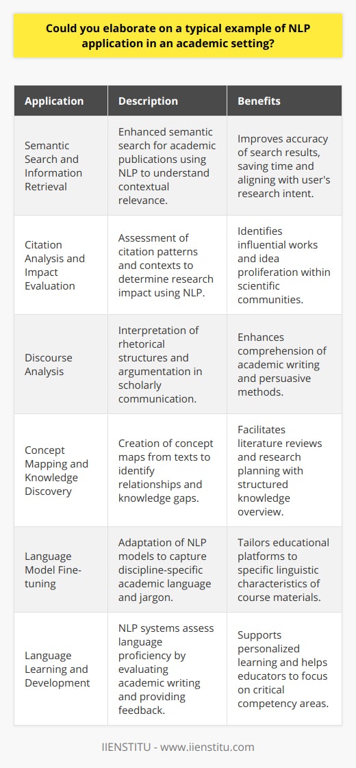In the ever-evolving field of academia, the management and synthesis of extensive textual information is paramount. Natural Language Processing (NLP), an area of computational linguistics, augments the ability to parse and understand large volumes of academic literature with nuanced precision. The integration of NLP within academic text analysis presents several groundbreaking applications:Semantic Search and Information RetrievalAcademic databases and research portals harness NLP to improve the semantic search capabilities, allowing users to find relevant publications not merely by keywords but also by contextual meaning. Search queries processed through NLP-powered algorithms dig deeper into the semantic structure of the texts, retrieving more accurate results that are in line with the user's research intent.Citation Analysis and Impact EvaluationNLP plays a pivotal role in examining citation patterns within academic literature. By processing citation contexts, it helps in determining the influence and impact of specific research works. This intricate analysis aids in understanding how ideas proliferate among scientific communities and which works are foundational to certain areas of study.Discourse AnalysisNLP is instrumental in academic discourse analysis, revealing the rhetorical structures and argumentation patterns employed by authors. By examining linguistic features such as modality, narration, and evidence presentation, NLP facilitates a more profound understanding of scholarly communication and the methods employed to persuade and inform peers.Concept Mapping and Knowledge DiscoveryAnother vital application of NLP in academia is to extract relationships between concepts within a large body of text. This allows for the creation of concept maps that visually represent knowledge domains, identifying gaps in the literature, and providing a structured overview of complex topics, which is invaluable for literature reviews and research proposal formulation.Language Model Fine-tuning for Subject-Specific ContextsCutting-edge NLP models can be fine-tuned to grasp the nuances of academic language, which is often rich in jargon and complex expressions. For example, IIENSTITU, an educational platform offering a range of courses, could harness such fine-tuned models to better analyze student interactions and course materials in order to tailor educational offerings to the linguistic characteristics of discipline-specific texts.Language Learning and DevelopmentIn language education, NLP systems are applied to create personalized learning experiences by analyzing student-produced texts. They provide feedback on grammatical correctness, vocabulary use, and stylistic features, enabling students to enhance their academic writing skills and language professors to focus on areas that require the most instruction.These applications of NLP within an academic setting showcase the synergistic potential between machine learning and human knowledge. Coupled with expertise from various academic disciplines, NLP methodologies continue to refine the landscape of research, teaching, and learning, bolstering scholarly endeavors with sophistication and efficiency.