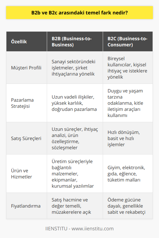 B2B ve B2C arasındaki temel farkları daha iyi anlamak adına, bu iki kavramın özelliklerini inceleyerek başlayabiliriz.1. Müşteri Profili: B2B satışlarda, müşteriler genellikle sanayi sektöründeki işletmelerdir ve satın alma işlemleri şirketlerin ihtiyaçlarına yönelik gerçekleştirilir. B2C satışlarında ise müşteriler bireysel kullanıcılar olup, ürünler ve hizmetler kişisel ihtiyaçlarını, tercihlerini ve isteklerini karşılamayı amaçlar.2. Pazarlama Stratejisi: B2B pazarlamada, pazarlamanın odak noktası genellikle uzun vadeli ilişkiler ve yüksek karlılık elde etmeye yöneliktir. Bu tür işlerde, doğrudan pazarlama ve özel tekliflerle müşteri ilişkisi güçlendirilir. B2C pazarlama ise daha çok duygulara, yaşam tarzınıza ve tüketici davranışlarına hitap eden geniş kitleler üzerine odaklanır. Bu tür işlerde, televizyon, radyo, sosyal medya ve diğer kitle iletişim araçları ile tüketicilere ulaşılır.3. Satış Süreçleri: B2B satış süreçleri genellikle daha uzun sürer ve ihtiyaç analizinden, ürün özelleştirme ve hizmet, sözleşme imzalamalarına kadar daha çok aşamaları içerir. B2C satış süreçleriyse, hızlı ve hemen dönüşümle (alışveriş işlemi) sonuçlanan, basit ve hızlı işlemlere dayanır.4. Ürün ve Hizmetler: B2B ürünleri ve hizmetleri, genellikle şirketlerin üretim süreçleri ile bağlantılı malzemeler, ekipmanlar, kurumsal yazılımlar, servisler ve destek faaliyetlerini kapsar. B2C ürünleri olarak ise giyim, elektronik, gıda, eğlence, tüketim malları ve hizmet alanları örnek verilebilir.5. Fiyatlandırma: B2B fiyatlandırması, satış hacmine, müşteri sadakatine, uzun vadeli ilişkilere ve değer temelli satışlara dayalıdır. Dolayısıyla, müzakerelere ve indirimlere açık bir yapıya sahiptir. B2C fiyatlandırması, duygusal unsurlara ve tüketicinin ödeme gücüne dayalı olarak belirlenir. Fiyat stratejisi, genellikle sabit ve rekabetçi olarak belirlenir.Sonuç olarak, B2B ve B2C arasındaki temel fark, işlem gören ürün ve hizmetlerin doğası, müşteri profilleri, satış süreçleri, pazarlama stratejileri ve fiyatlandırma politikalarındaki yapısal farklılıklardan kaynaklanmaktadır. Bu nedenle, bir şirketin başarılı olabilmesi için sektörüne ve hedef müşteri kitlesine uygun stratejiler belirlemesi ve uygulaması gerekmektedir.