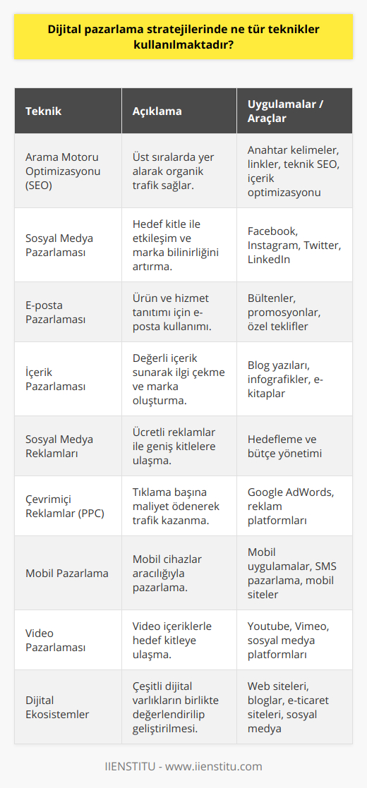Dijital pazarlama, geleneksel pazarlama yöntemlerinden farklı olarak internet ve teknoloji kullanarak yapılan pazarlamadır. Dijital pazarlama stratejileri, hedef kitleye ulaşmak, marka bilinirliği oluşturmak ve satışları artırmak amacıyla kullanılır. İşte dijital pazarlama stratejilerinde kullanılan başlıca teknikler:1. Arama Motoru Optimizasyonu (SEO): Arama motorlarında üst sıralarda yer alarak organik trafik elde etmeyi amaçlayan bu yöntem ile kullanıcıların web sitesine kolay bir şekilde ulaşması sağlanır. Anahtar kelimeler, iç ve dış linkler, teknik düzenlemeler ve içerik optimizasyonu ile SEO çalışmaları yapılır.2. Sosyal Medya Pazarlaması: Facebook, Instagram, Twitter, LinkedIn gibi sosyal medya platformlarında hedef kitleyle etkileşim kurarak, markaların bilinirliğini artıran bir dijital pazarlama tekniğidir. Hedef kitle analizi, içerik üretimi ve yayınlama süreçlerini içerir.3. E-posta Pazarlaması: Müşterilere, abonelere veya potansiyel müşterilere e-posta yoluyla ulaşılarak ürün ve hizmetlerin tanıtımı yapılır. Bültenler, kampanya duyuruları, promosyonlar ve özel teklifler e-posta pazarlamasının içeriğini oluşturur.4. İçerik Pazarlaması: Hedef kitleye değerli ve bilgilendirici içerikler sunarak ilgi çekmek ve marka bilinirliğini artırmayı amaçlayan bir pazarlama tekniğidir. Blog yazıları, infografikler, e-kitaplar gibi farklı formatlardaki içerikler kullanılabilir.5. Sosyal Medya Reklamları: Ücretli reklamlar ile sosyal medya platformlarında hedef kitleye ulaşarak daha geniş bir kitleye ulaşmayı amaçlayan bir yöntemdir. Reklam hedeflemeleri ve bütçeleri doğru bir şekilde belirlenerek etkili sonuçlar elde edilebilir.6. Çevrimiçi Reklamlar (PPC): Google AdWords gibi reklam platformlarında yayınlanan ve tıklama başına maliyet ödenen bu dijital pazarlama modeli ile sitelere ödeme yaparak trafik elde edilir.7. Mobil Pazarlama: Mobil cihazlar üzerinden yapılan pazarlama çalışmalarıdır. Mobil uygulamalar, SMS ile pazarlama ve mobil uyumlu web siteleri bu kategoride yer alır.8. Video Pazarlaması: Youtube, Vimeo gibi platformlarda yayınlanan videolar ve sosyal medya platformlarında paylaşılan video içerikler ile hedef kitleye ulaşmayı amaçlayan bu pazarlama tekniği, günümüzde oldukça rağbet gören ve etkili bir yöntemdir.9. Dijital Ekosistemler: Web sitesi, blog, e-ticaret sitesi, sosyal medya hesapları, dijital platformlar ve reklam ağları gibi dijital dünyadaki tüm varlıkların birlikte değerlendirilip, sürekli geliştirilerek oluşturulan yaşayan dijital yapıdır.Dijital pazarlama stratejilerinin başarısı, bu tekniklerin doğru bir şekilde uygulanması, sürekli geliştirilmesi ve analiz edilmesi sonucunda ortaya çıkar. Başarılı dijital pazarlama çalışmaları ile firmalar, rakiplerine göre ön plana çıkarak daha geniş kitlelere ulaşabilir ve daha fazla gelir elde edebilir.