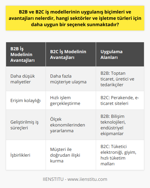 B2B ve B2C İş Modellerinin AvantajlarıB2B İş Modelinin Avantajları:1. Daha düşük maliyetler: B2B iş modelinde tedarikçiler ve müşteriler arasında daha düşük maliyetlerle işlem gerçekleştirilmesi mümkündür. Bu sayede her iki taraf da maliyet avantajı elde eder.2. Erişim kolaylığı: B2B iş modelindeki firmalar, daha geniş bir tedarikçi ve müşteri ağına erişim sağlarlar. Bu da işletmelerin daha verimli ve etkin bir şekilde çalışmasına olanak tanır.3. Geliştirilmiş iş süreçleri: B2B işbirlikleri, yapılan anlaşmalar ve tedarik zinciri yönetimi sayesinde iş süreçlerinin daha etkin ve hızlı bir şekilde gerçekleşmesine imkân sağlar.4. İşbirlikleri: B2B modelinde işletmeler, sektördeki diğer işletmelerle işbirliği yaparak ortak projeler gerçekleştirebilir ve karşılıklı fayda sağlayacak anlaşmalar yapabilir.B2C İş Modelinin Avantajları:1. Daha fazla müşteriye ulaşma: B2C iş modelinde, işletmeler doğrudan tüketicilere ulaşarak daha geniş müşteri kitlesine hitap etme şansına sahip olur.2. Hızlı işlem gerçekleştirme: Tüketicilere doğrudan hizmet veren B2C işletmeleri, daha hızlı işlem ve geri dönüş sağlayarak tüketicilerin ihtiyaçlarını karşılamada daha başarılı olur.3. Ölçek ekonomilerinden yararlanma: B2C işletmeleri, ölçek ekonomilerinden yararlanarak maliyet avantajı sağlayabilir ve bu sayede daha düşük fiyatlarla ürün ve hizmet sunabilir.4. Müşteri ile doğrudan ilişki kurma: B2C iş modelinde müşterilerle doğrudan iletişim kurarak, müşteri istek ve ihtiyaçlarını daha iyi anlama ve buna uygun şekilde ürün ve hizmet sunma şansına sahip olunur.SonuçB2B ve B2C iş modelleri, farklı sektörler ve işletme türlerine hitap ederken, sağladıkları avantajlar ve uygulanış biçimleri ile dijital ticaretin gelişmesine önemli katkılar sağlar. İşletmelerin hem B2B hem de B2C modellerinden yararlanarak daha rekabetçi ve başarılı olmaları mümkündür. Bu nedenle, sektör ve işletme türüne uygun iş modeli seçimi, işletmelerin dijital ticaret alanında başarıya ulaşmalarında büyük önem taşımaktadır.